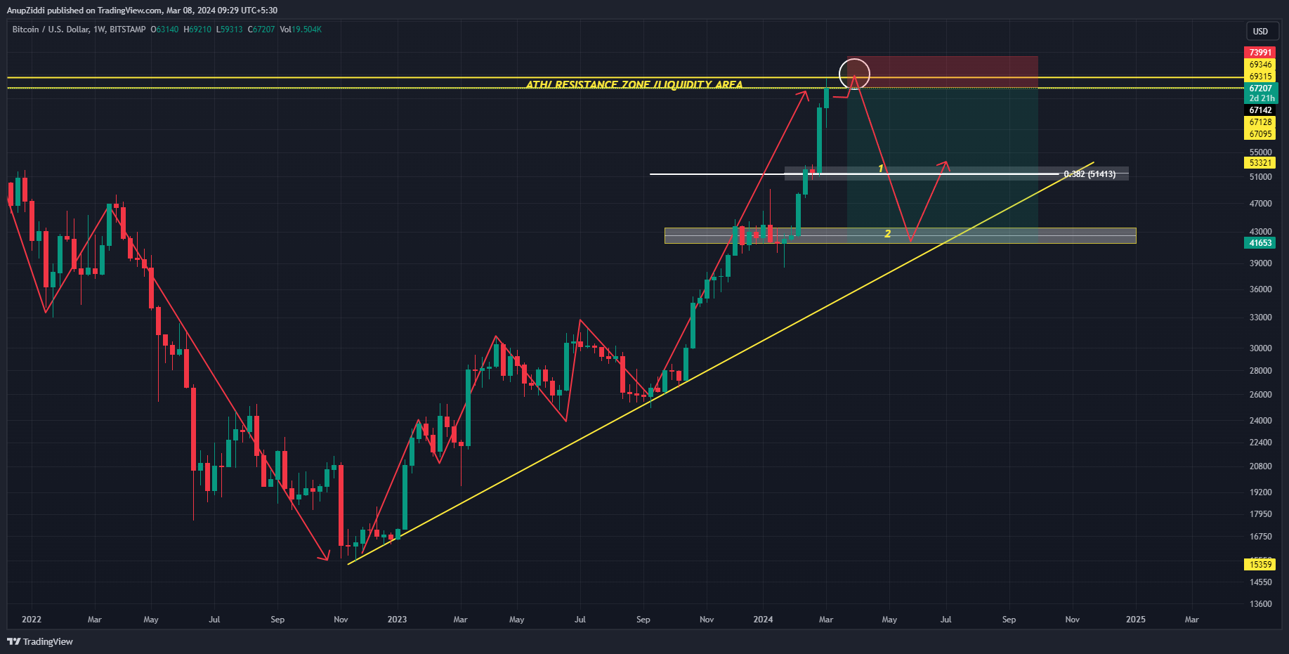 BITSTAMP:BTCUSD Chart Image by AnupZiddi