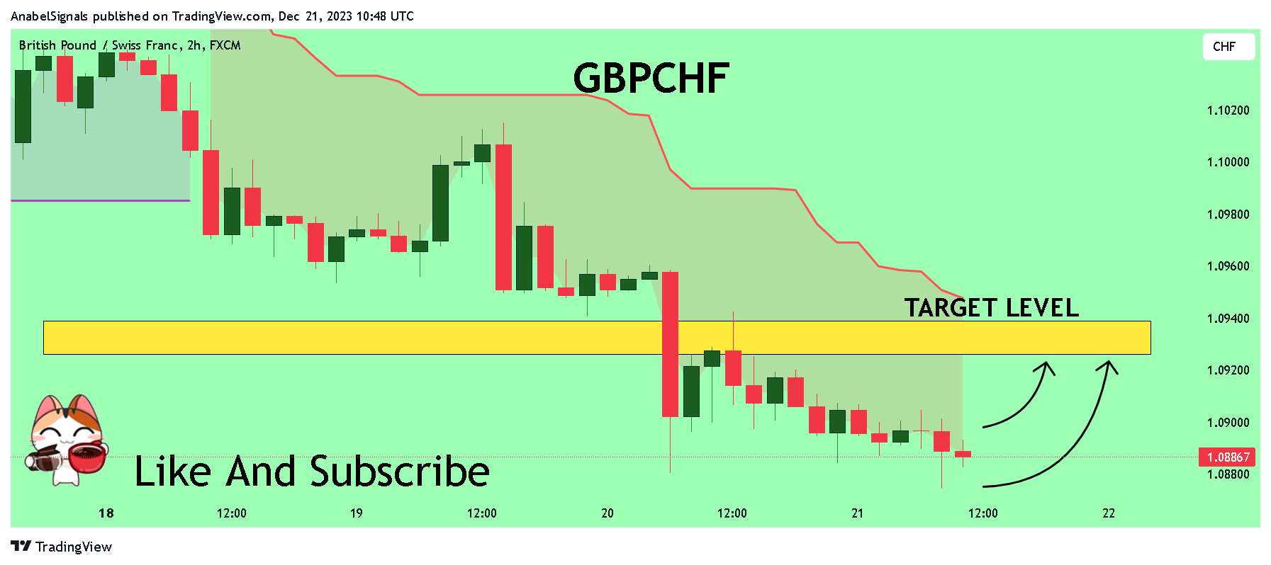 FX:GBPCHF Chart Image by AnabelSignals