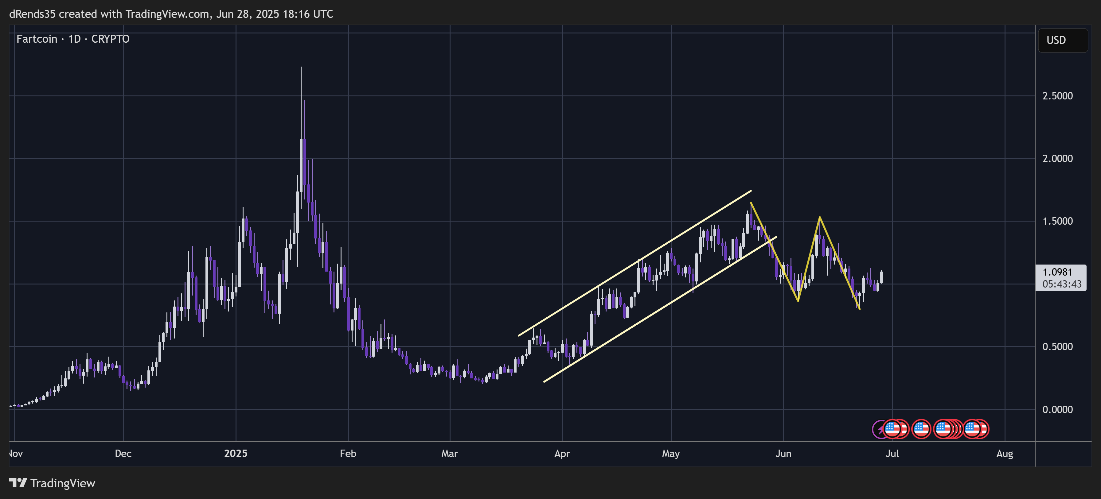 CRYPTO:FARTCOINUSD Chart Image by dRends35