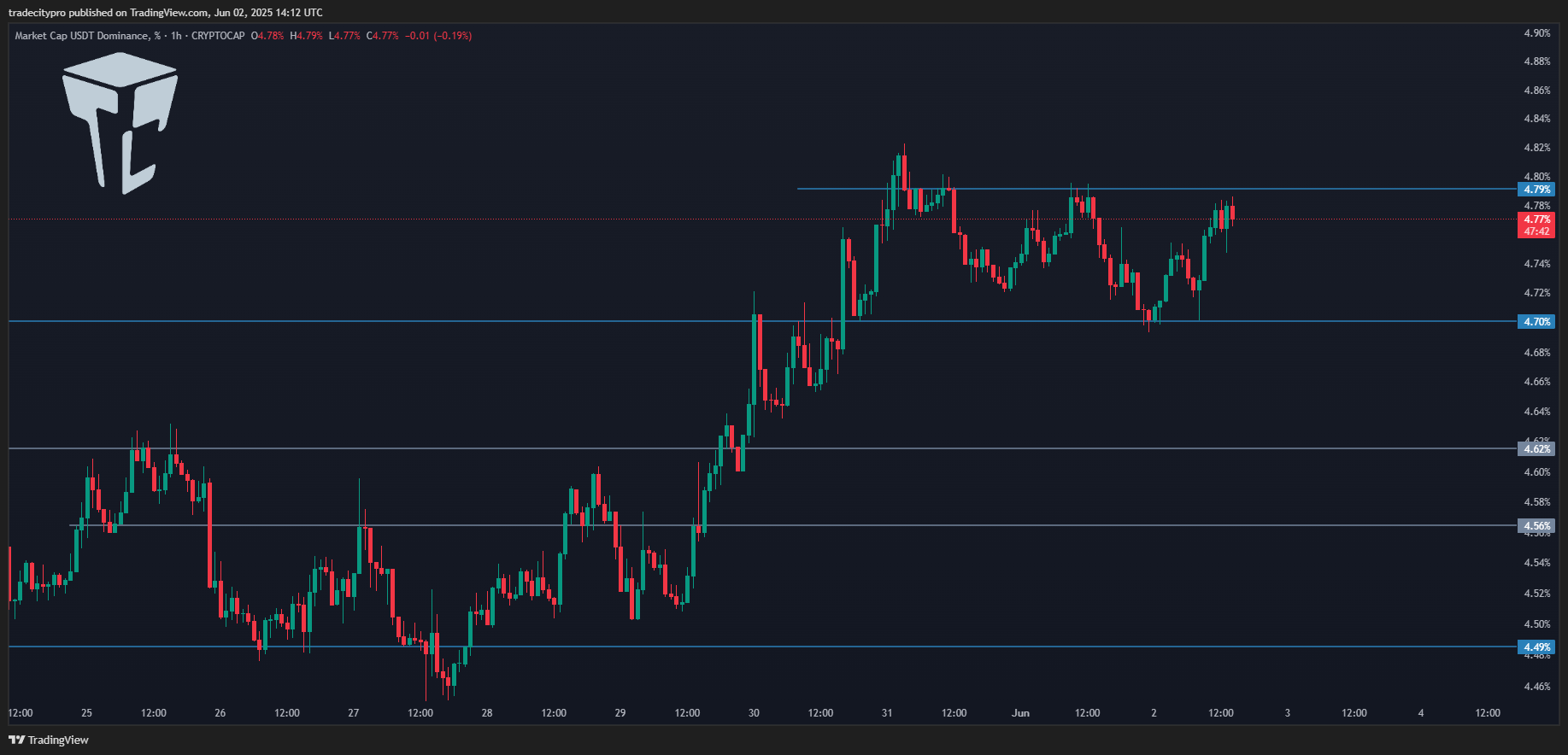 CRYPTOCAP:USDT.D Chart Image by tradecitypro