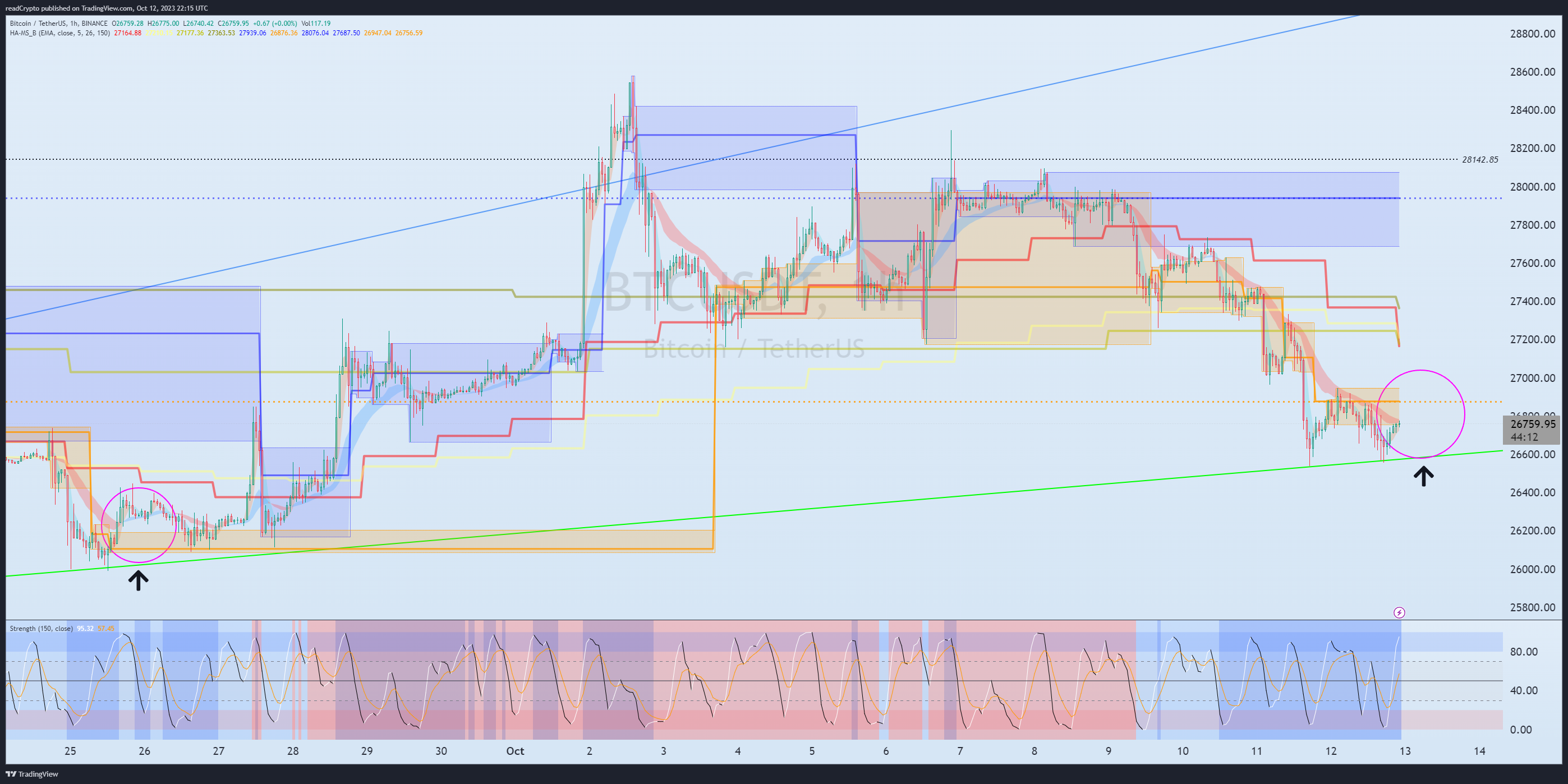 BINANCE:BTCUSDT Chart Image by readCrypto
