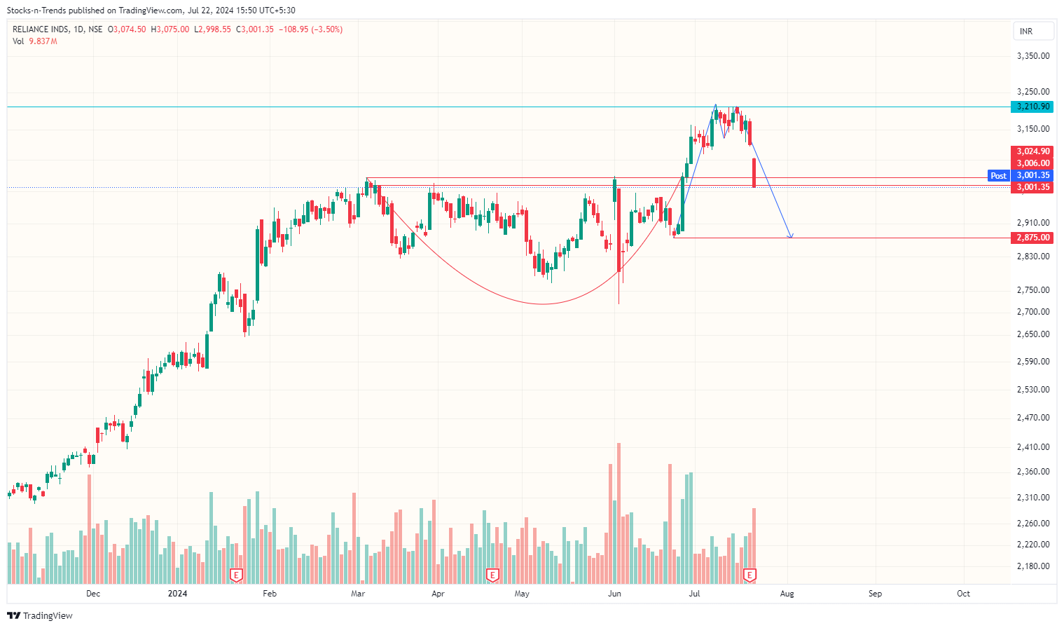NSE:RELIANCE Chart Image by Stocks-n-Trends
