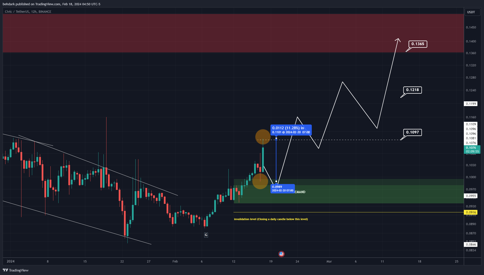 BINANCE:CVCUSDT Chart Image by behdark