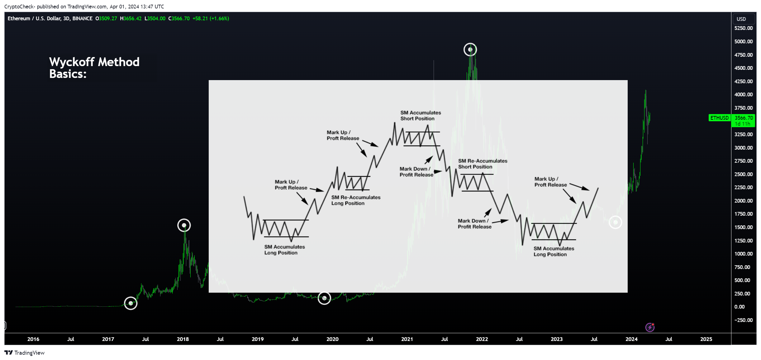 BINANCE:ETHUSD Chart Image by Crypto-Check-