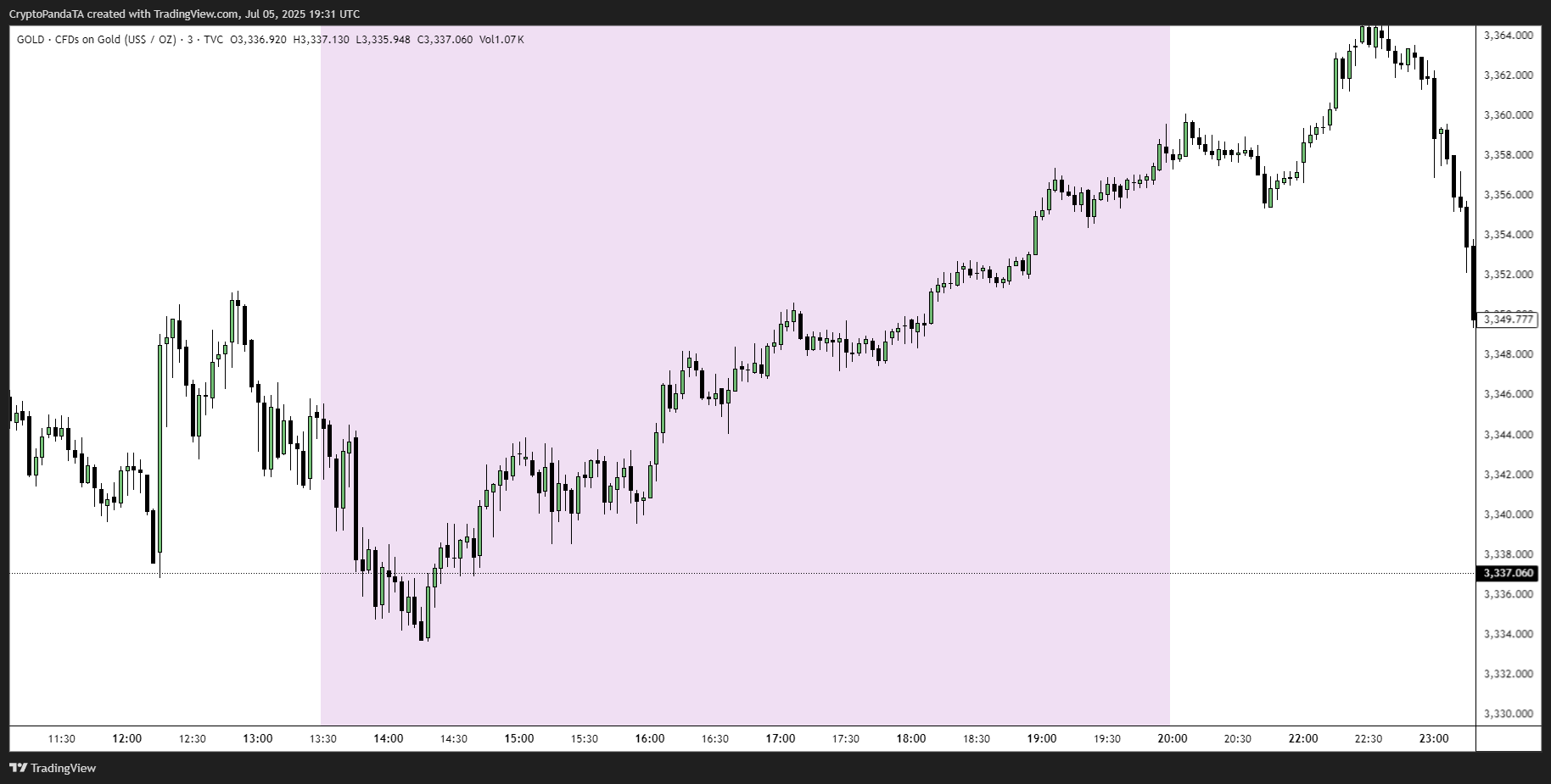 TVC:GOLD Chart Image by CryptoPandaTA