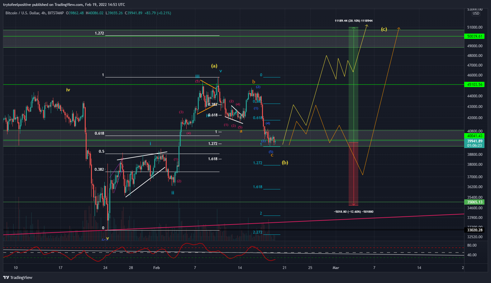 BITSTAMP:BTCUSD Chart Image by trytofeelpositive