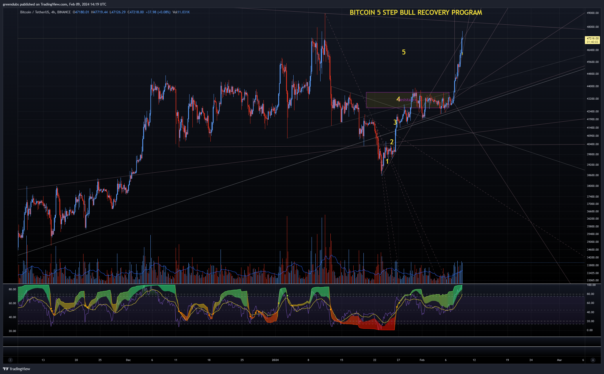 BINANCE:BTCUSDT Chart Image by greendubs