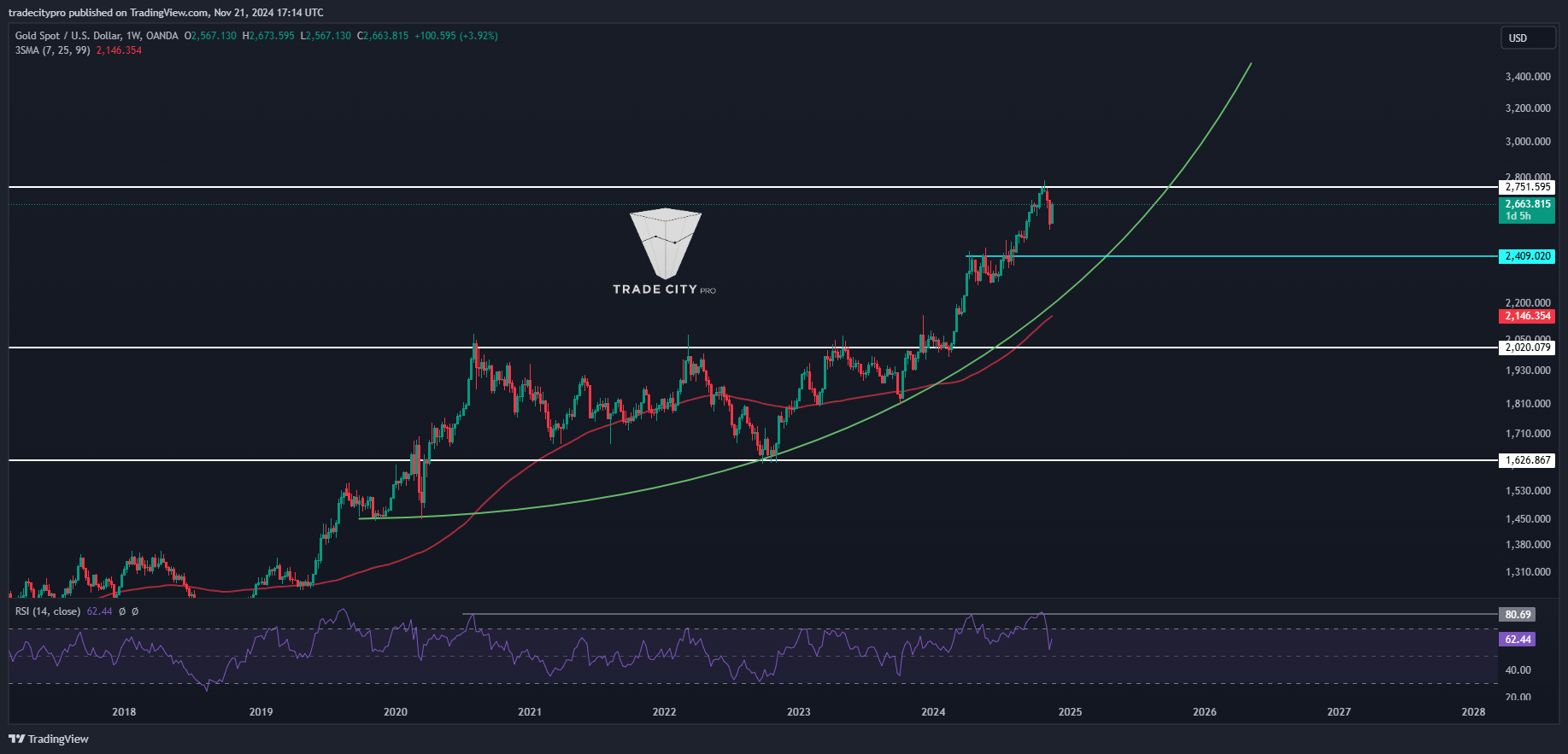 OANDA:XAUUSD Chart Image by tradecitypro