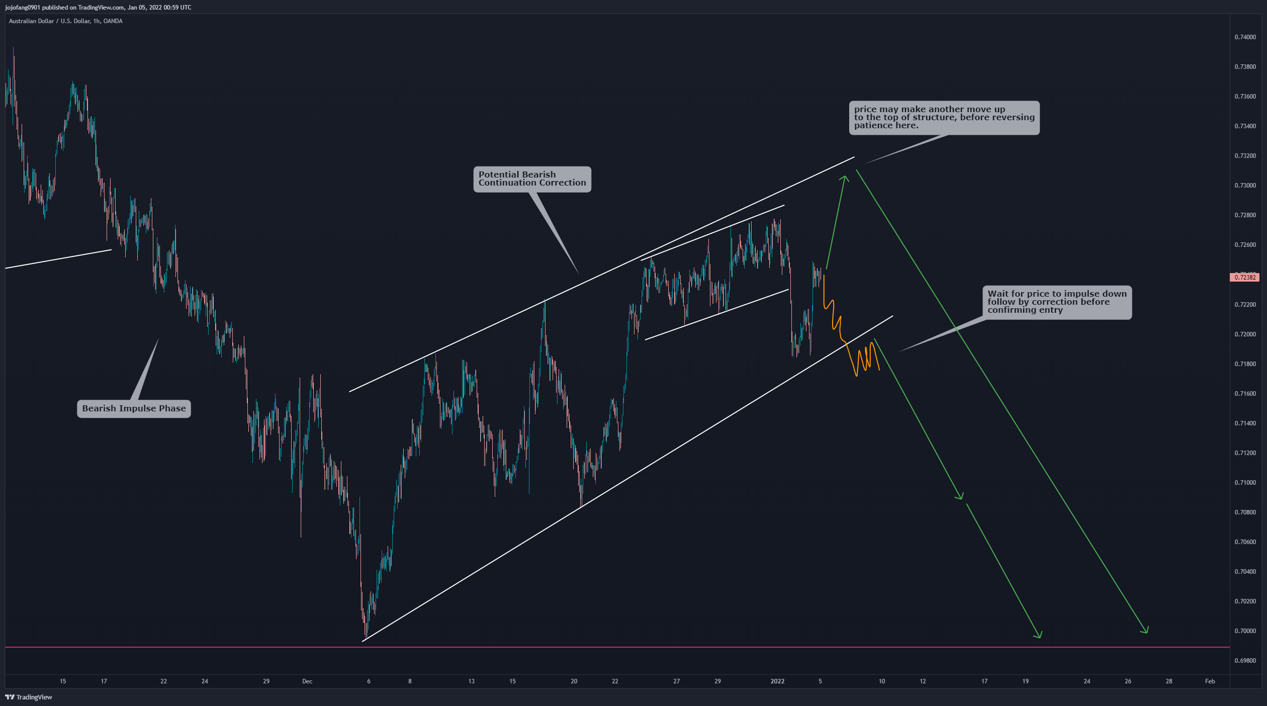 OANDA:AUDUSD Chart Image by jojofang0901