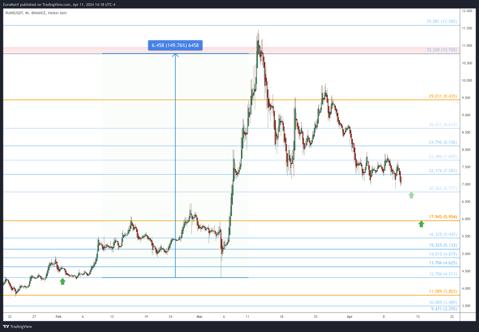 BINANCE:RUNEUSDT Chart Image by EuroMotif