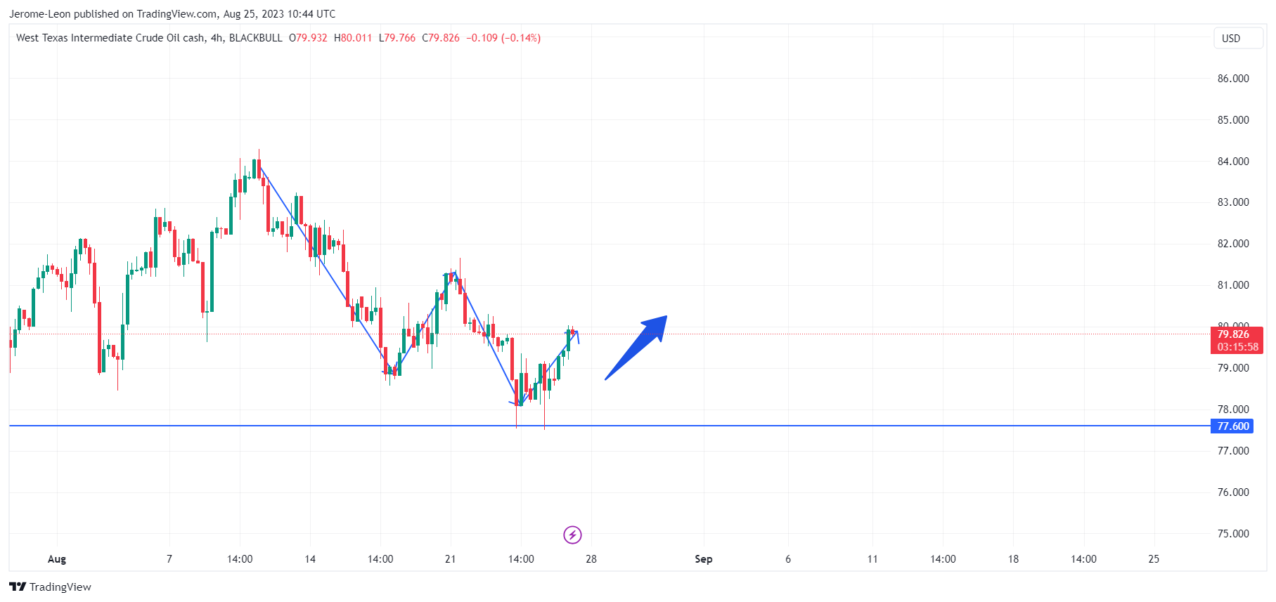 BLACKBULL:WTI Chart Image by Jerome-Leon