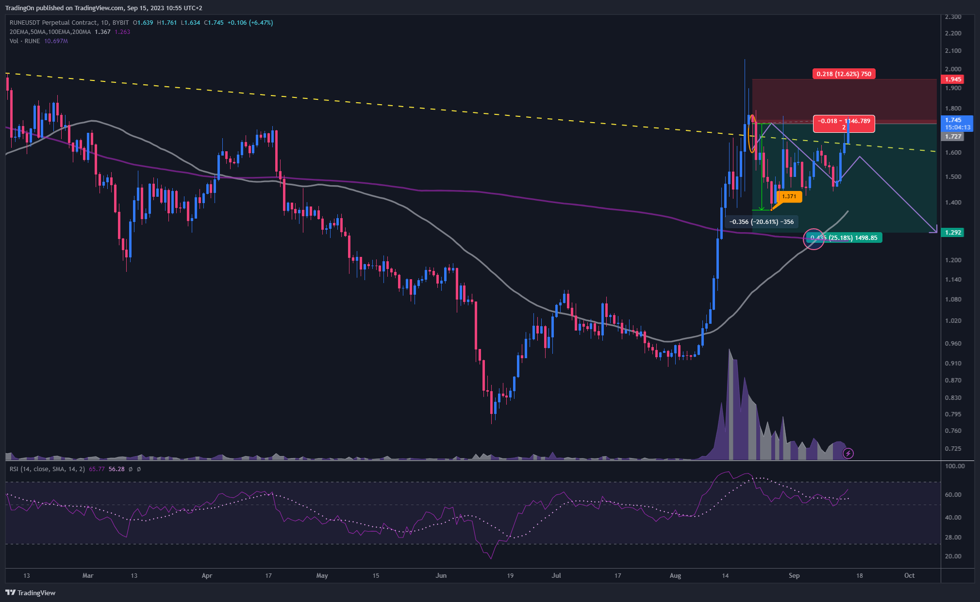 BYBIT:RUNEUSDT.P Chart Image by TradingOn