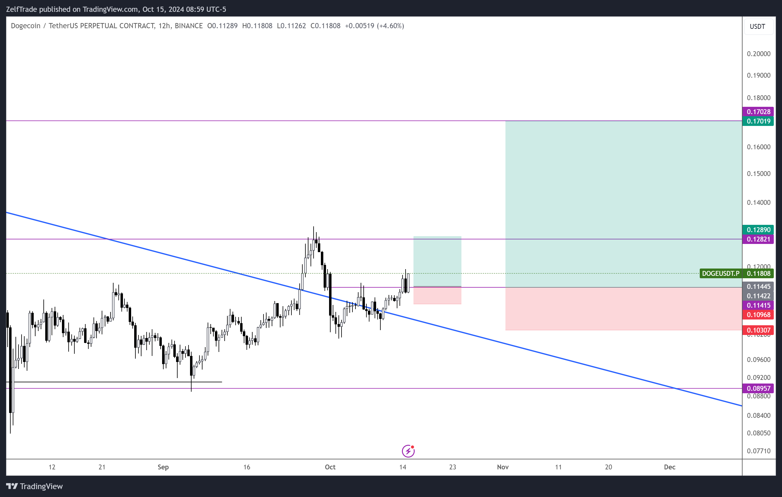 BINANCE:DOGEUSDT.P Chart Image by ZelfTrade