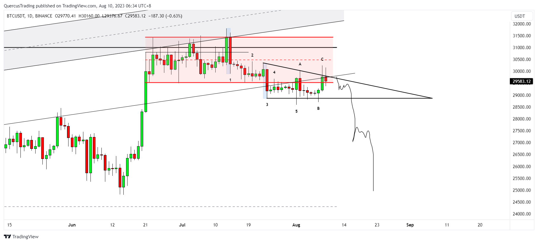 BINANCE:BTCUSDT Chart Image by rookiyong