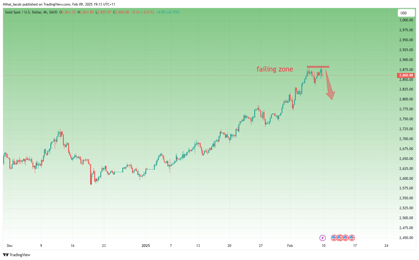 SAXO:XAUUSD Chart Image by Mihai_Iacob