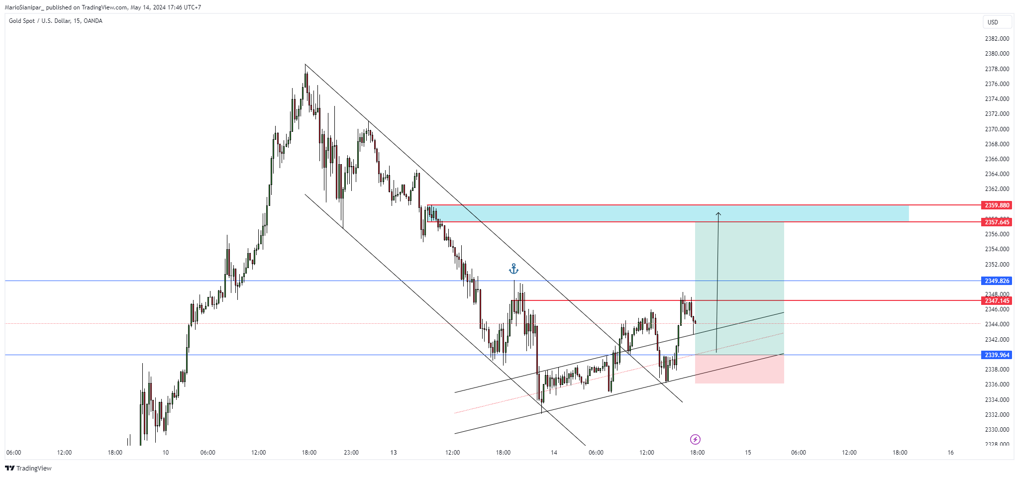 OANDA:XAUUSD Chart Image by MarioSianipar_