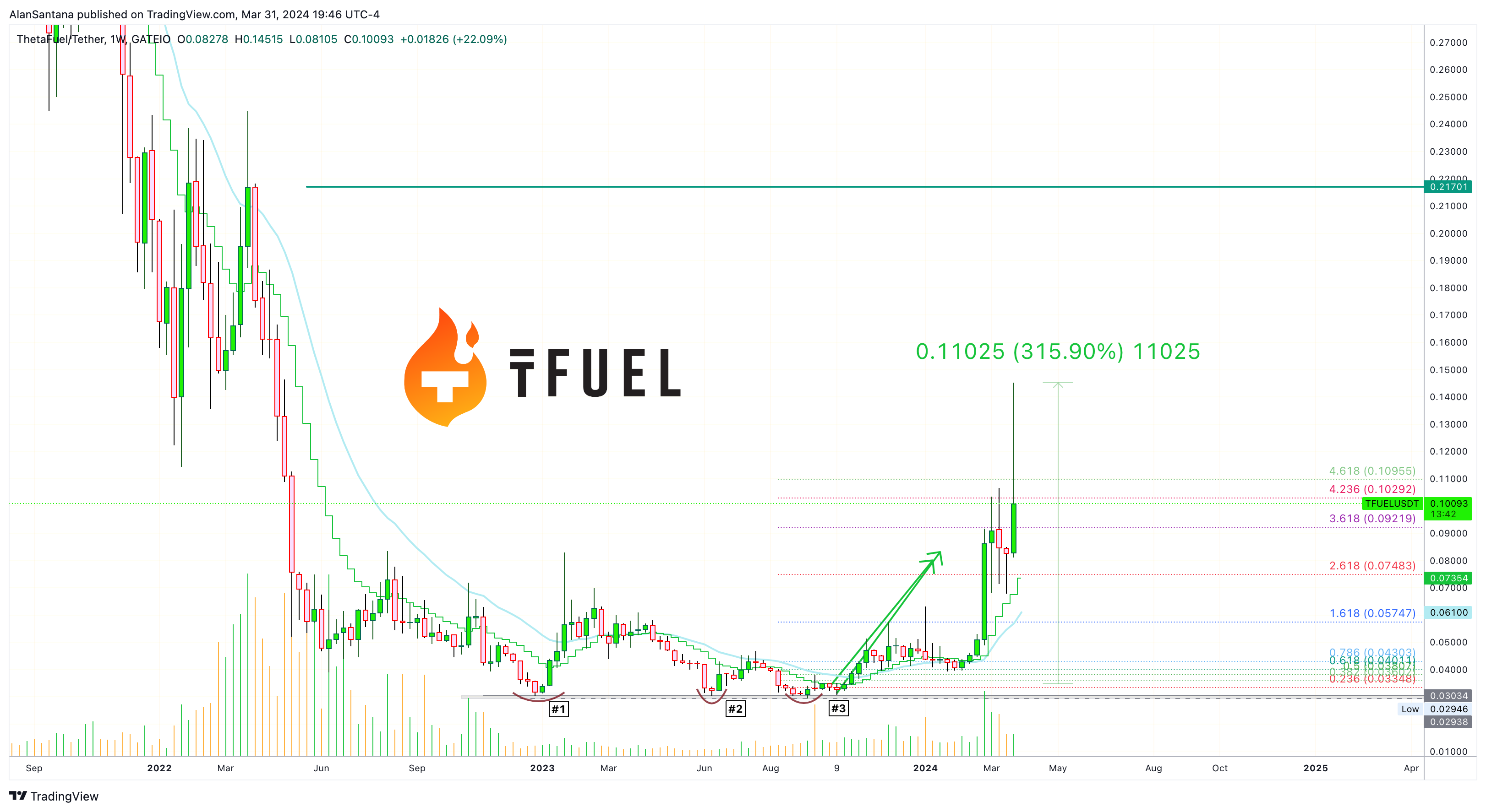 GATEIO:TFUELUSDT Chart Image by MasterAnanda