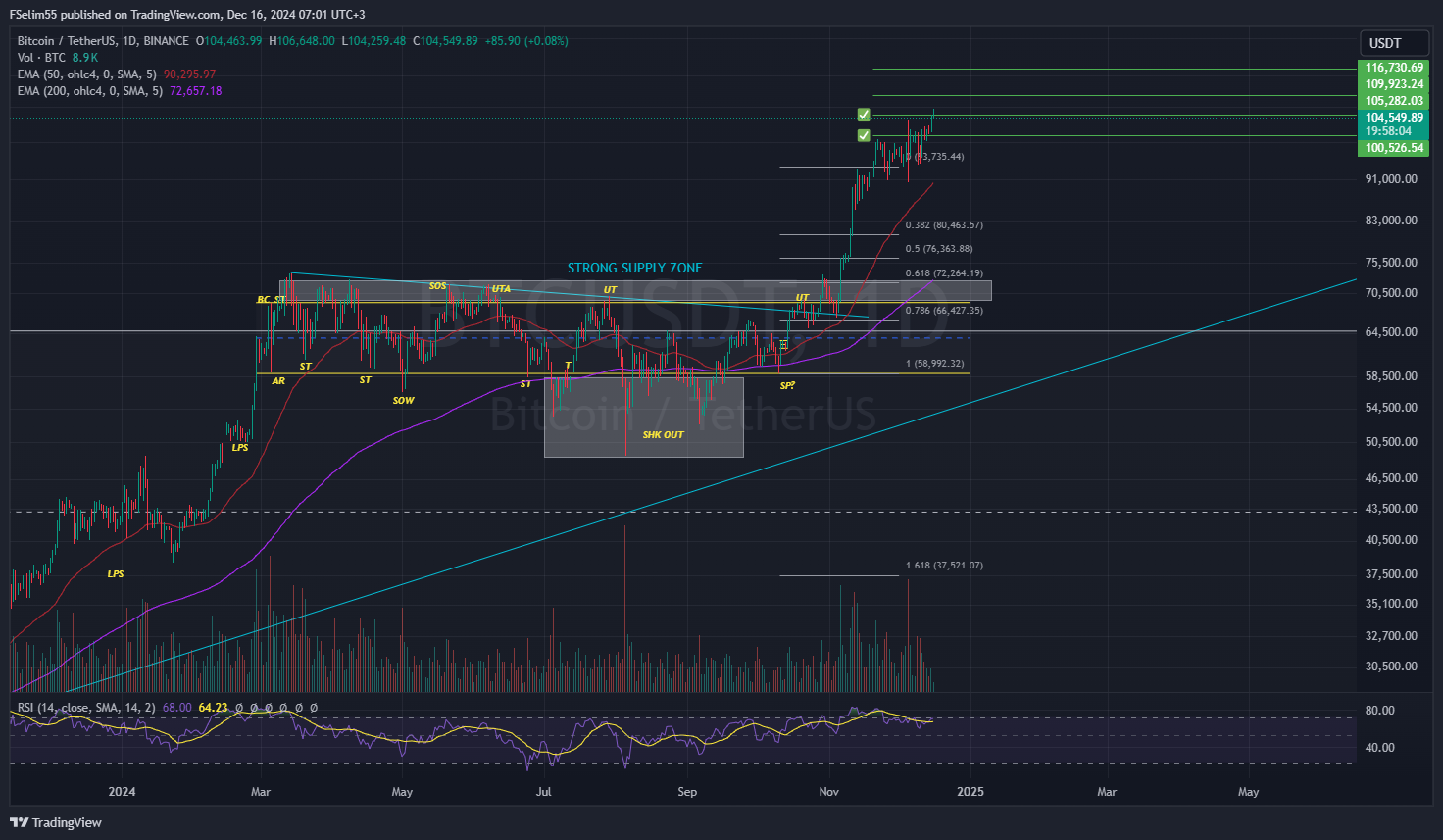 BINANCE:BTCUSDT Chart Image by FSelim55