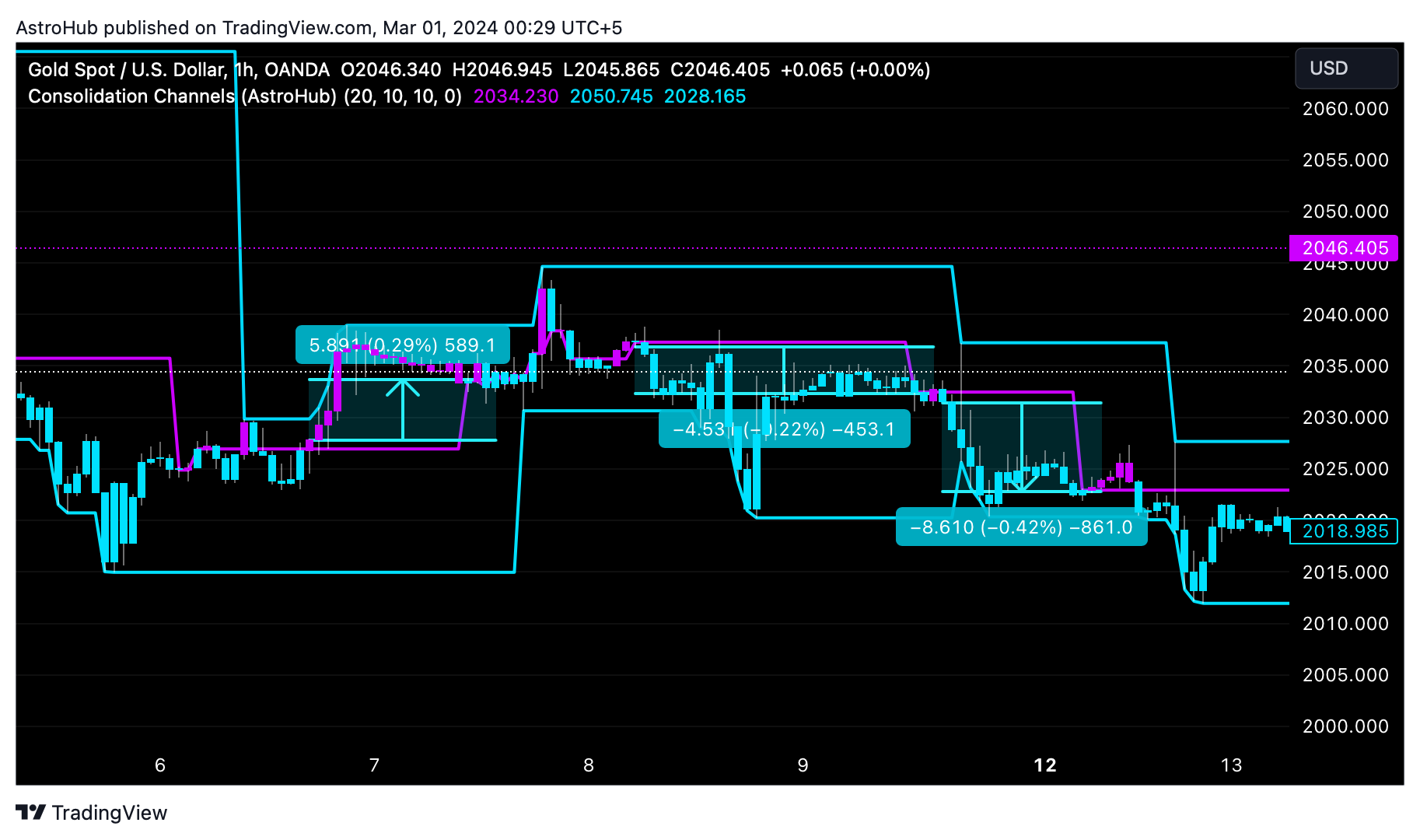 OANDA:XAUUSD Chart Image by AstroHub