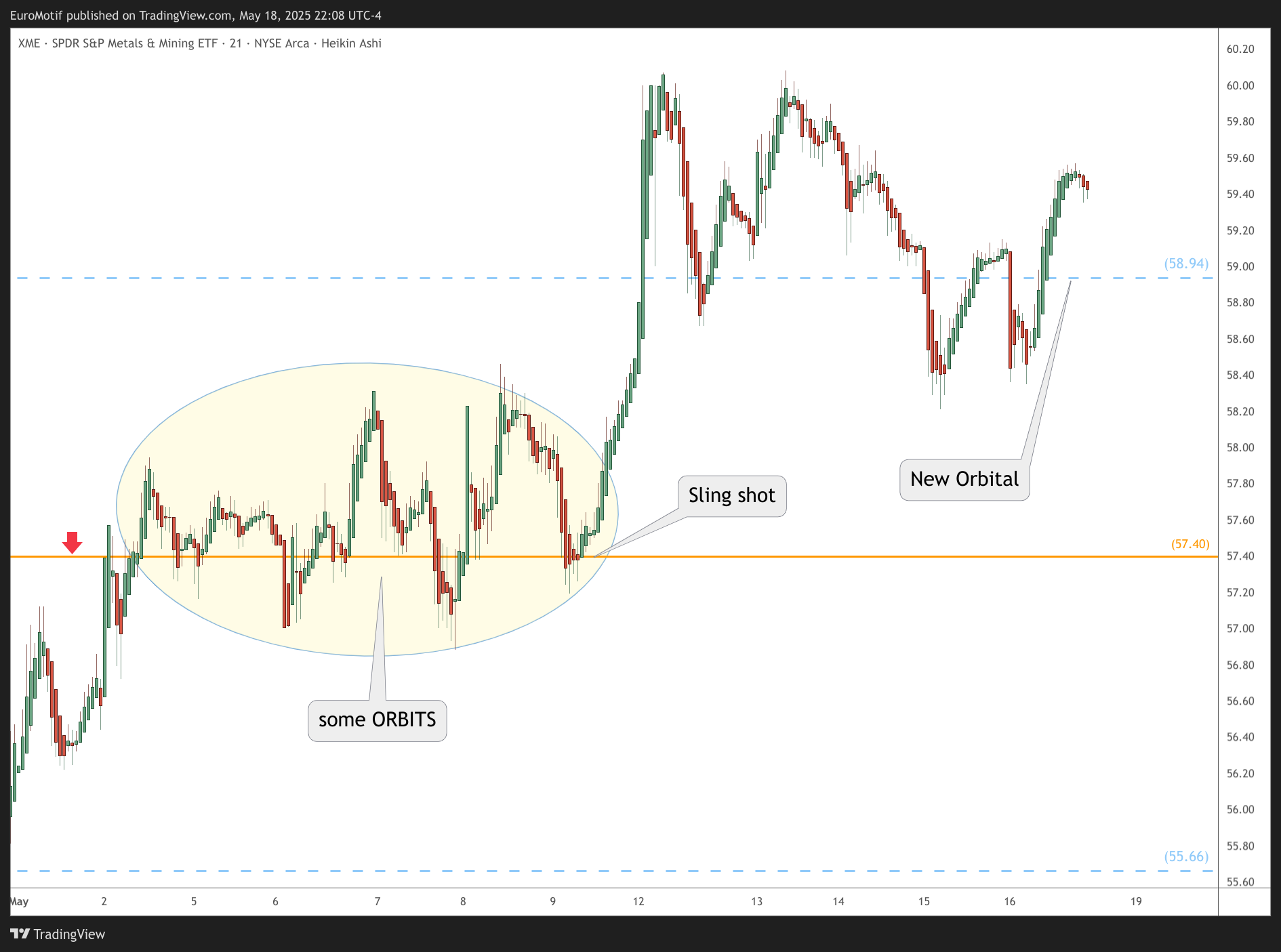 BATS:XME Chart Image by EuroMotif