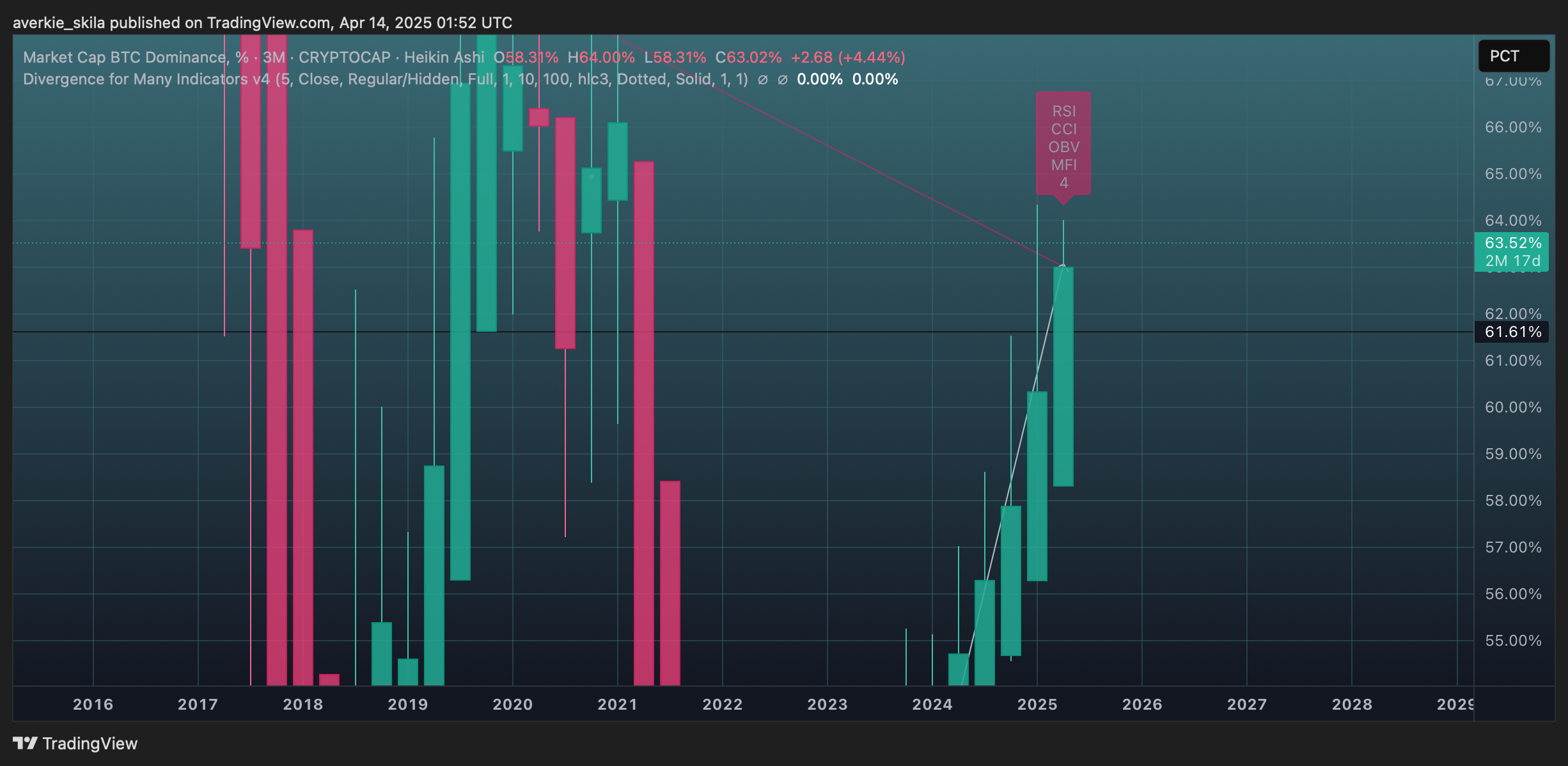 CRYPTOCAP:BTC.D Chart Image by averkie_skila