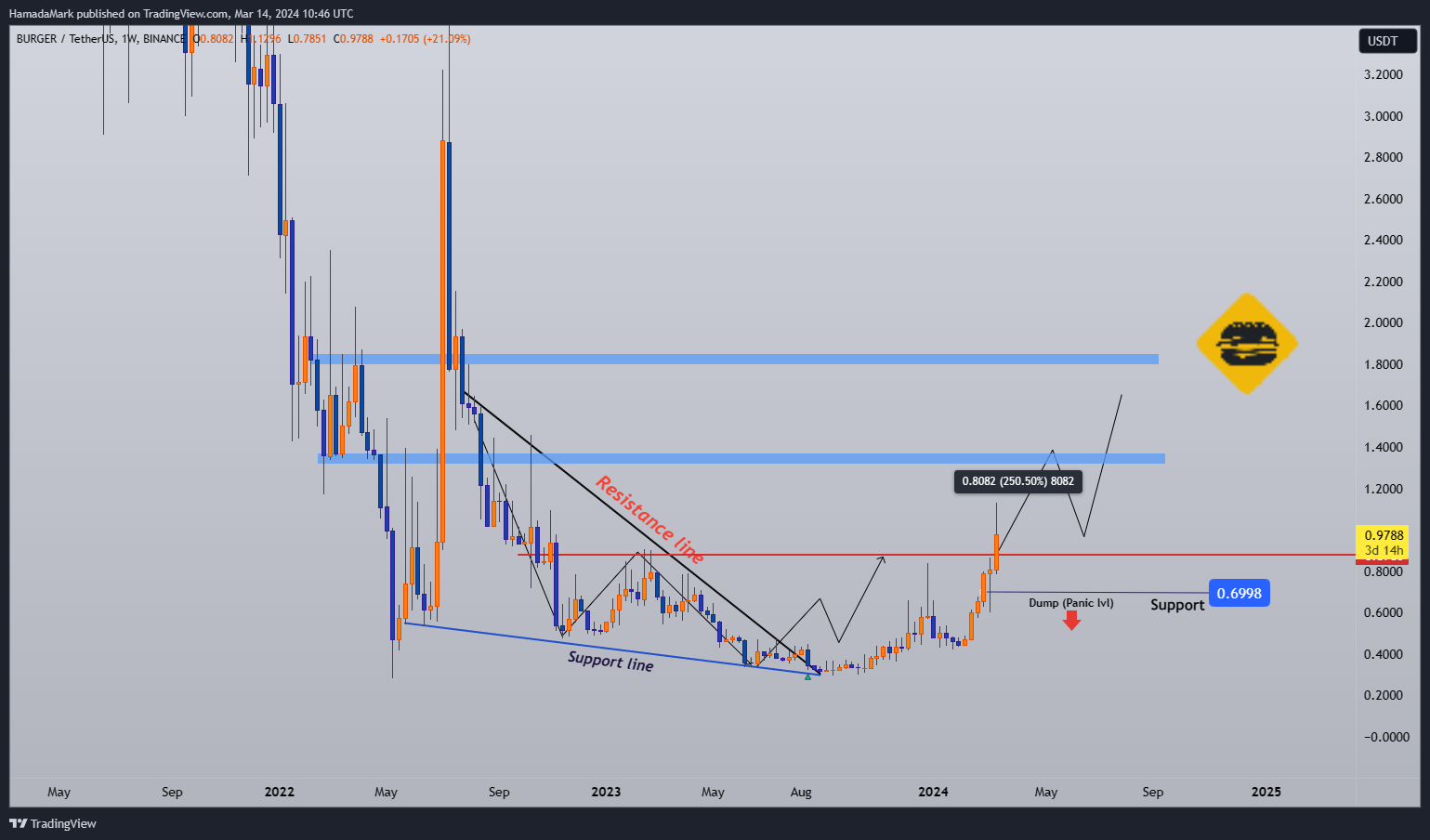 BINANCE:BURGERUSDT Chart Image by HamadaMark