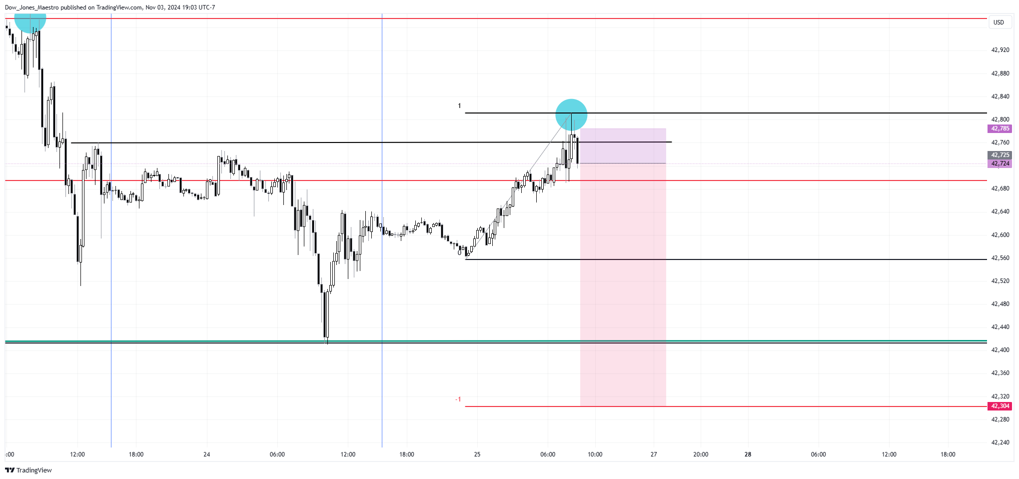 CBOT_MINI:YM1! Chart Image by Dow_Jones_Maestro