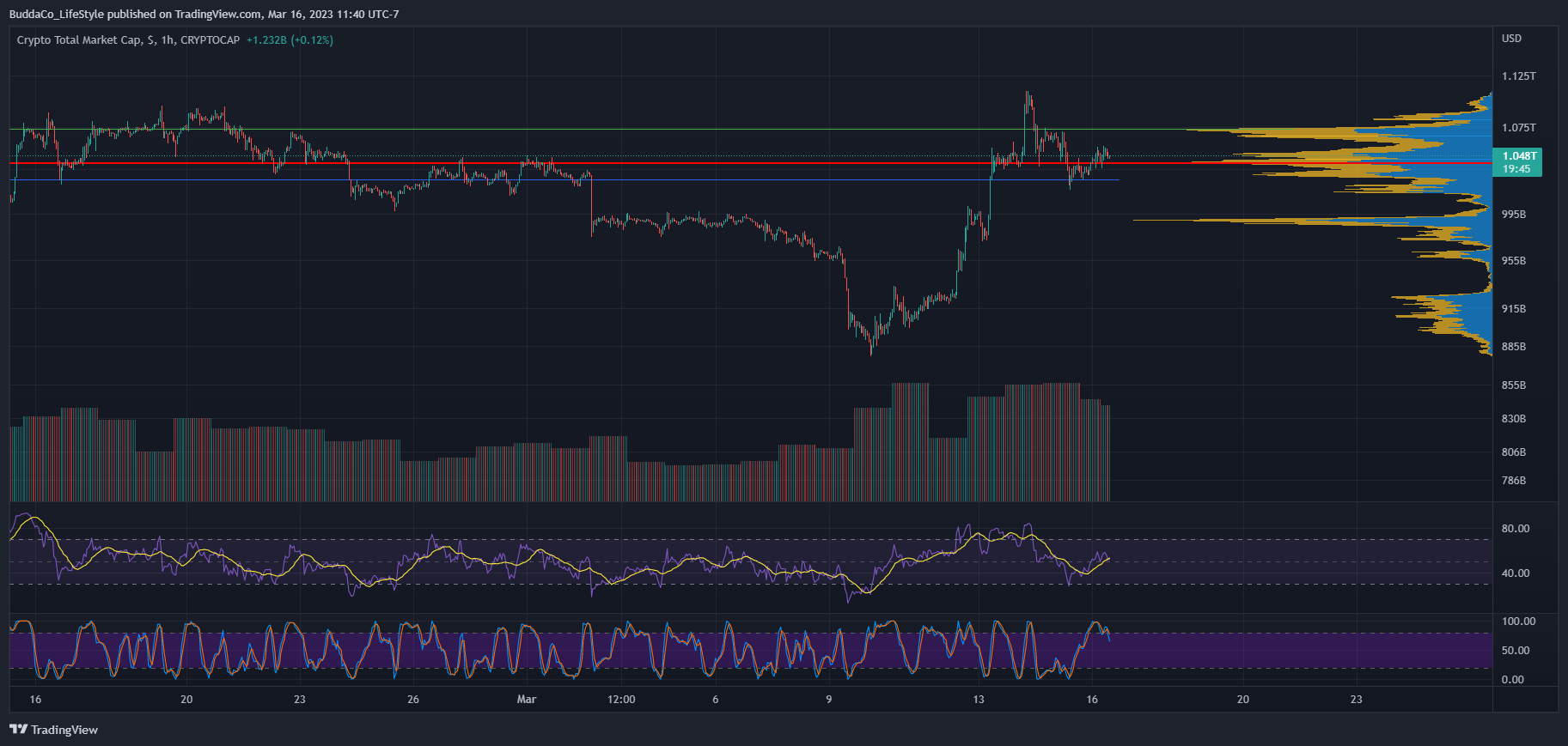 CRYPTOCAP:TOTAL Chart Image by BuddaCo_LifeStyle