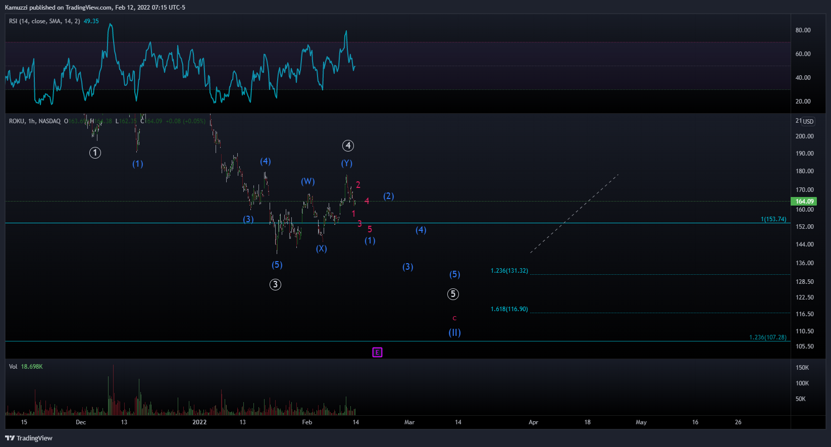 NASDAQ:ROKU Chart Image by CryptoHolix