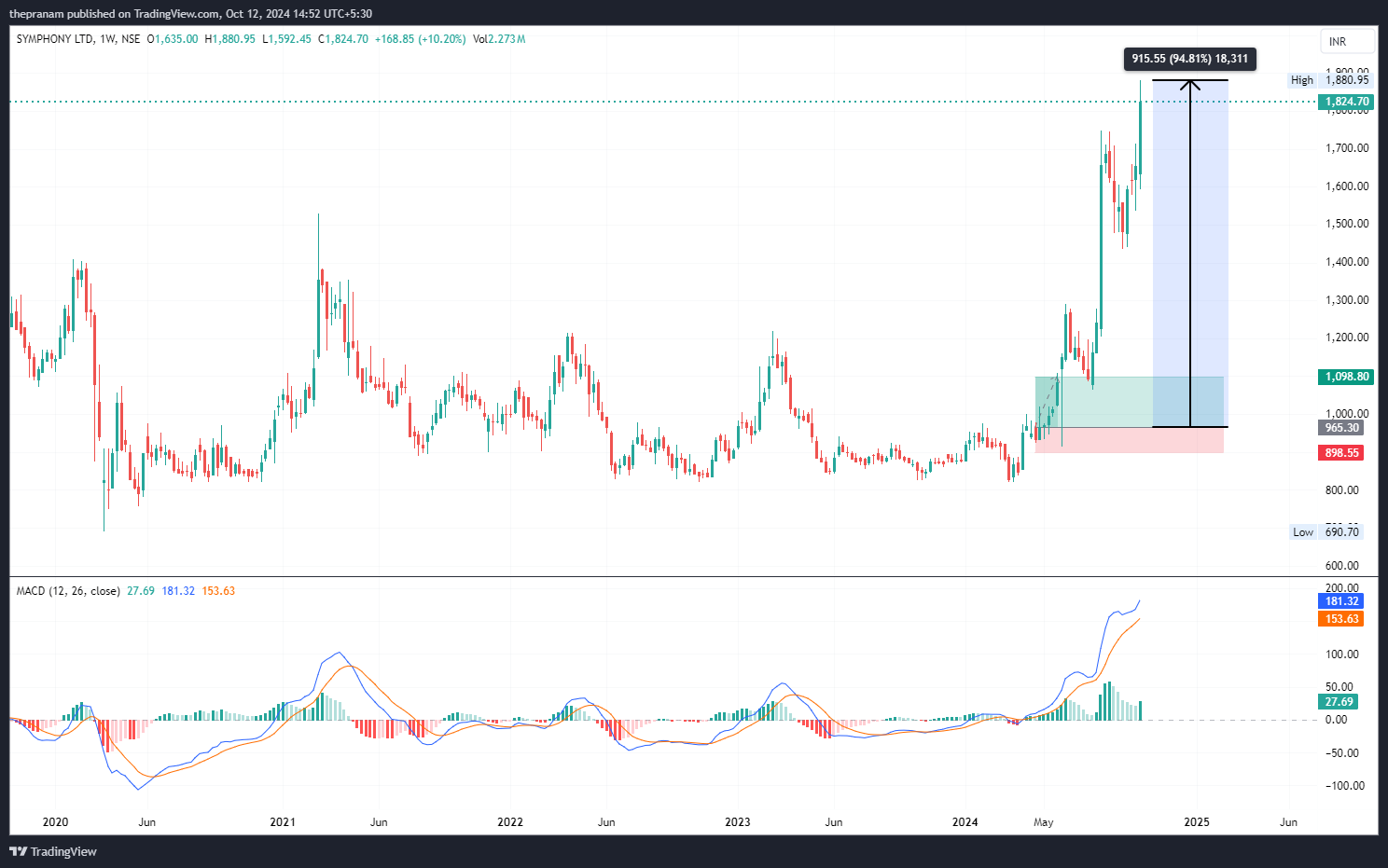 NSE:SYMPHONY Chart Image by thepranam