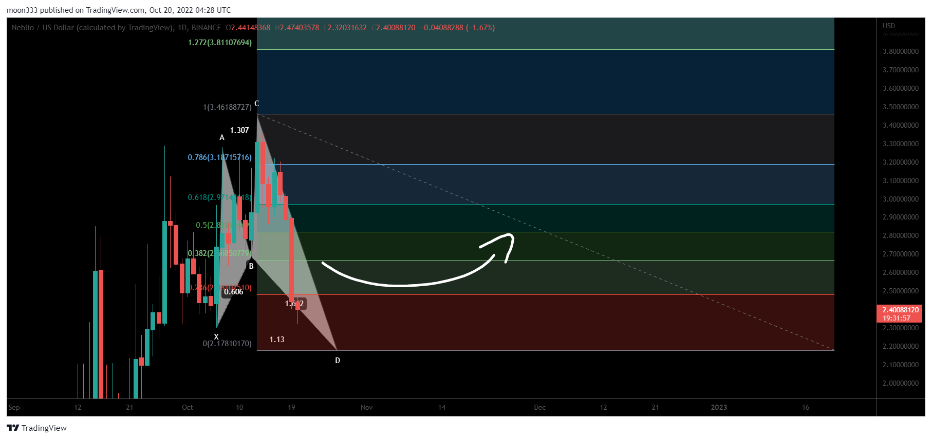 BINANCE:NEBLUSD Chart Image by moon333