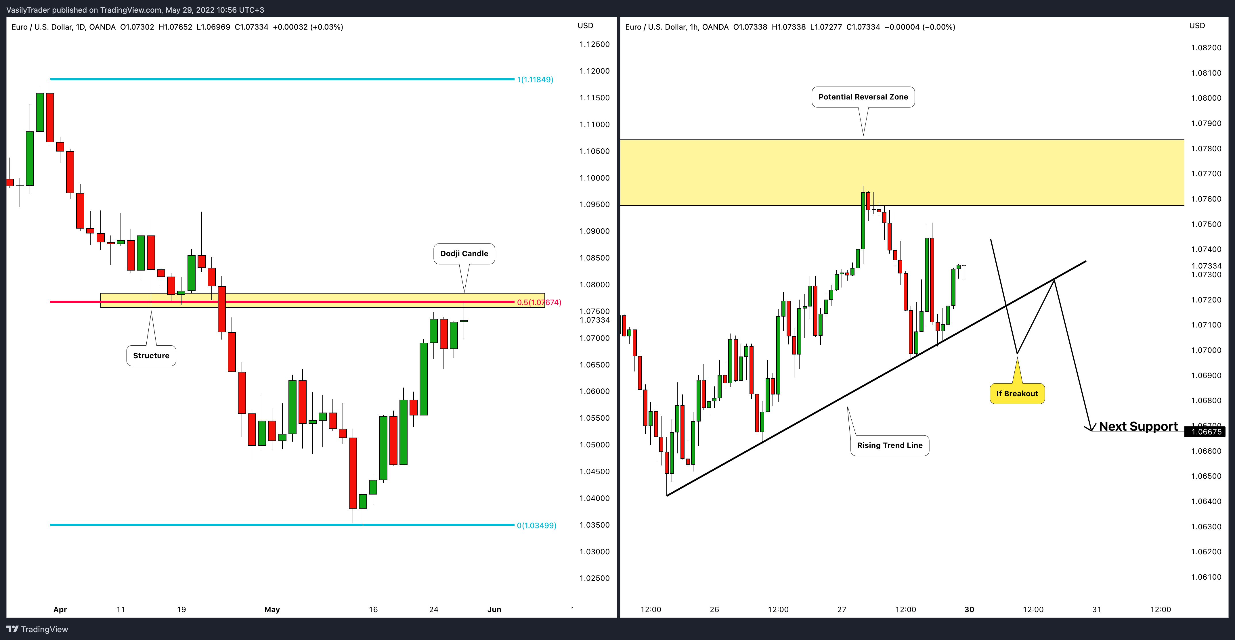 OANDA:EURUSD Chart Image by VasilyTrader