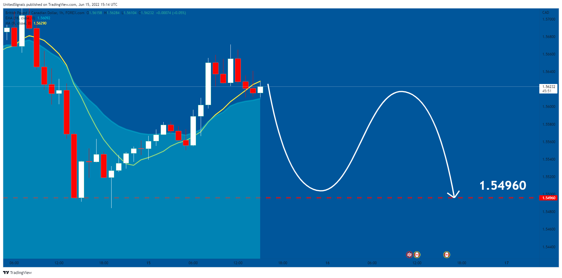 FOREXCOM:GBPCAD Chart Image by UnitedSignals