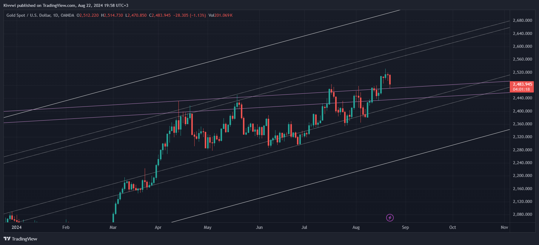 OANDA:XAUUSD Chart Image by Kivvwi