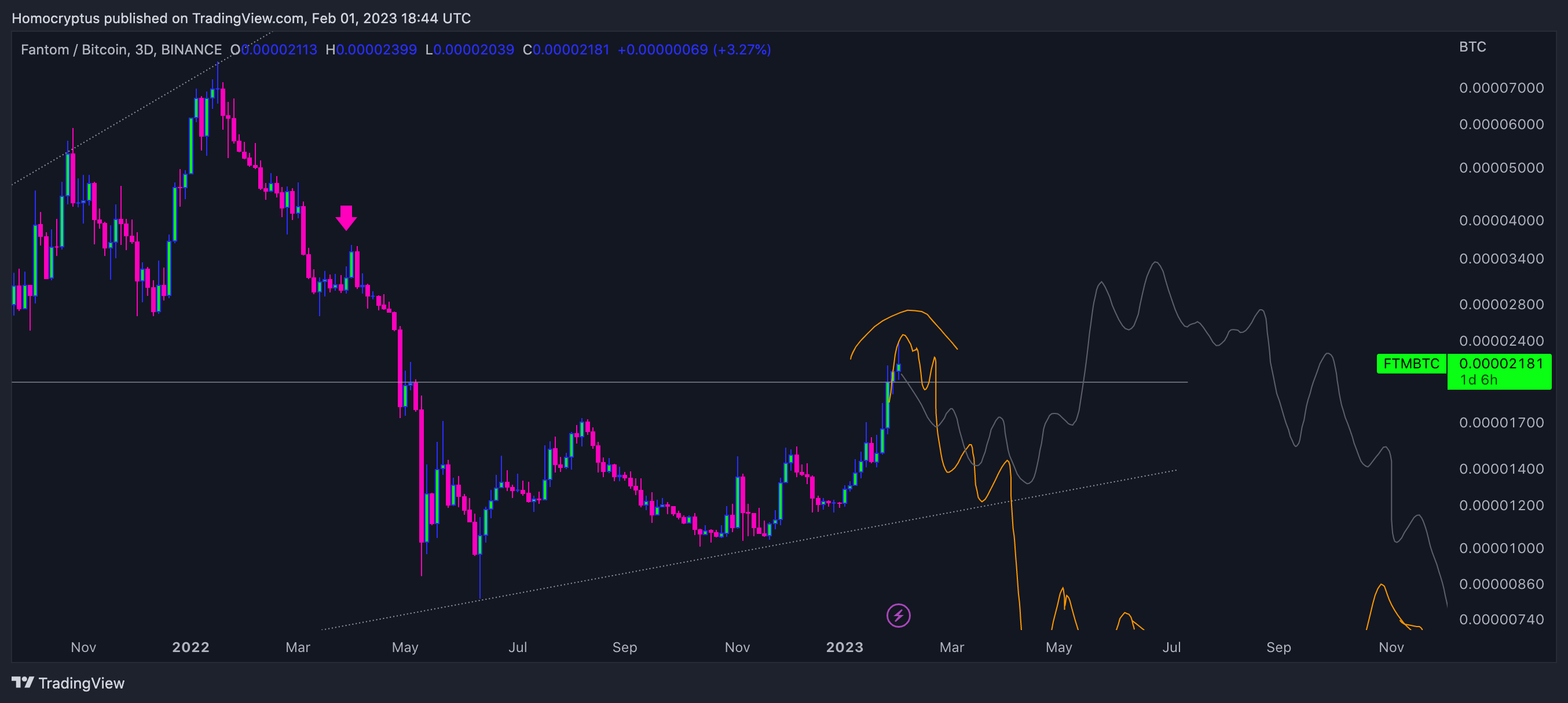 BINANCE:FTMBTC Chart Image by Homocryptus