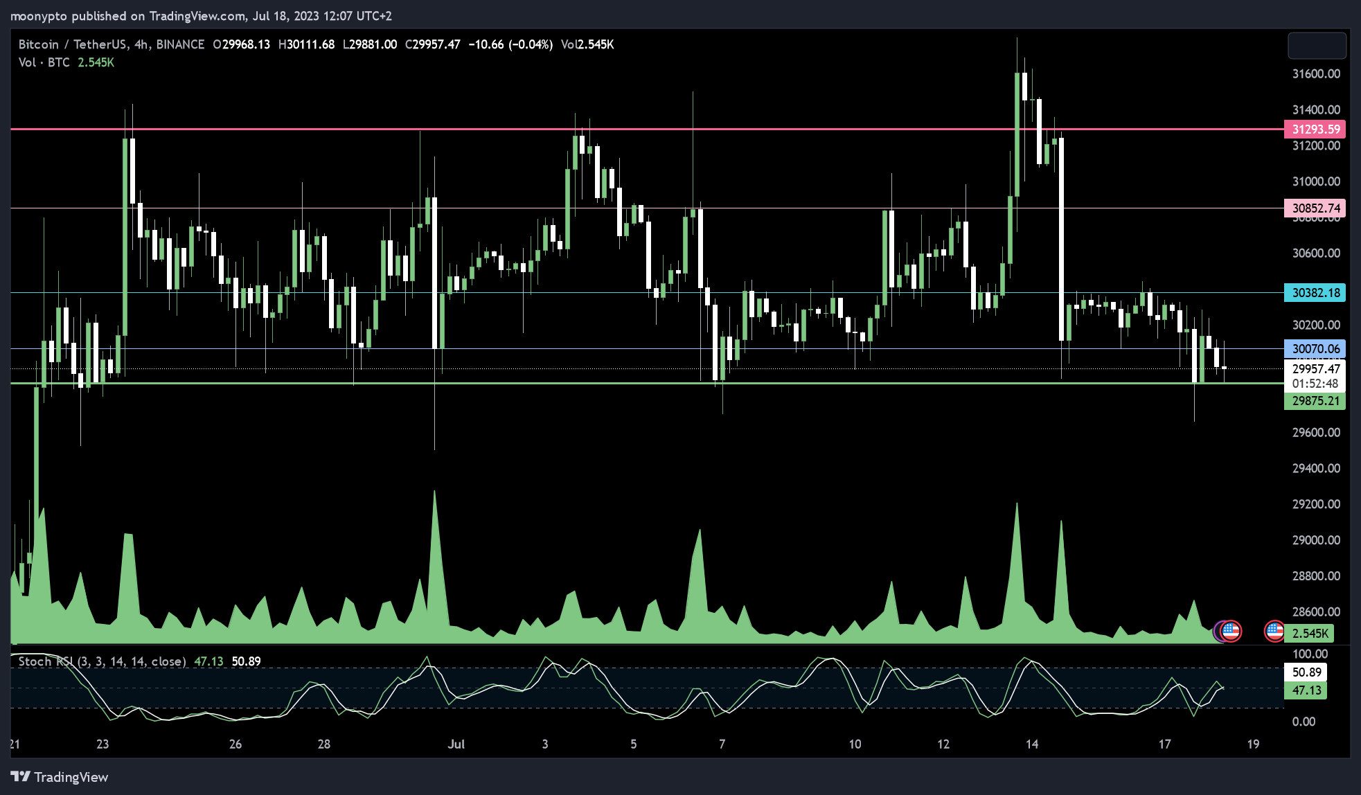 BINANCE:BTCUSDT Chart Image by moonypto
