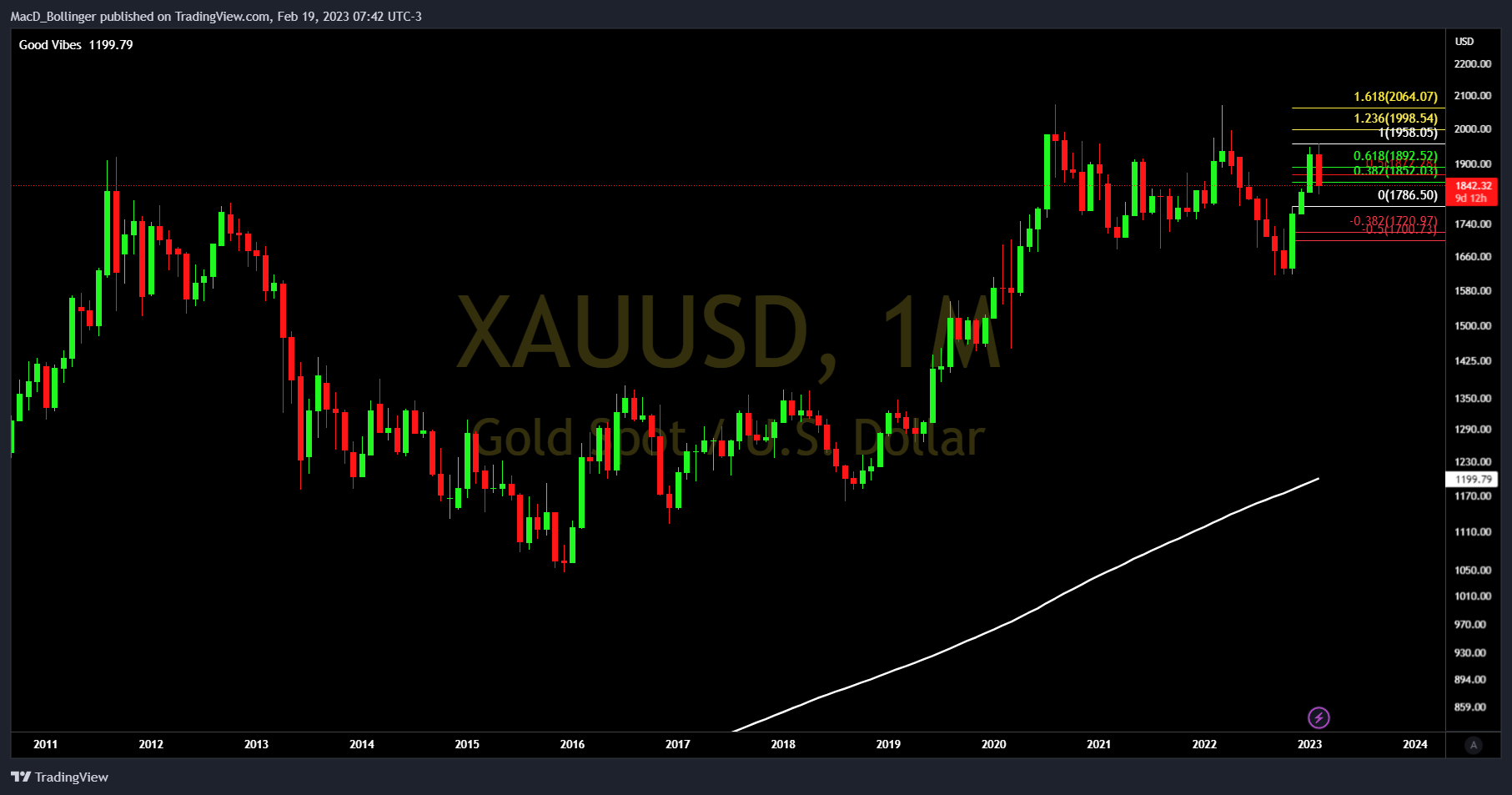 FOREXCOM:XAUUSD Chart Image by MacD_Bollinger