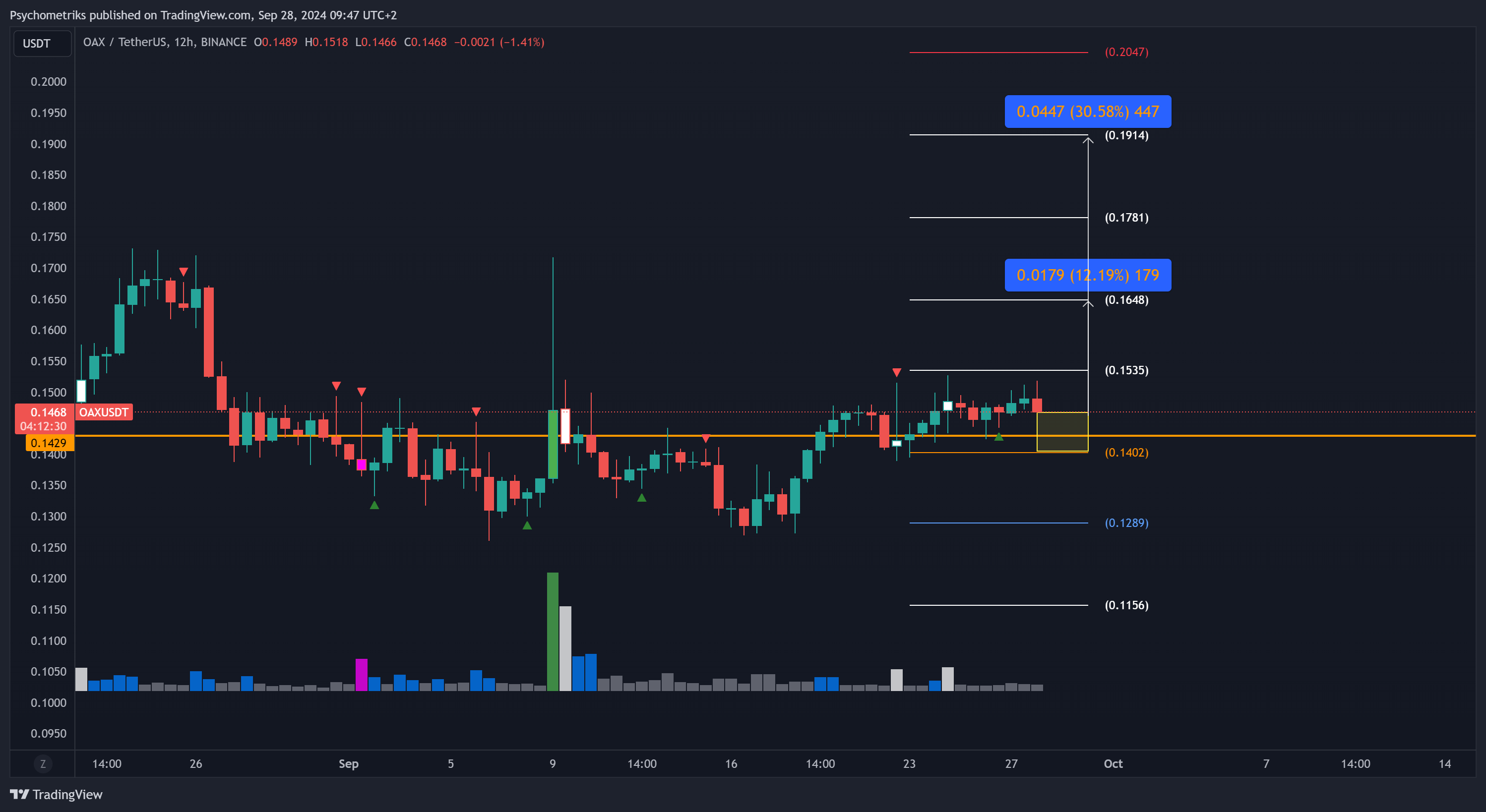 BINANCE:OAXUSDT Chart Image by Psychometriks