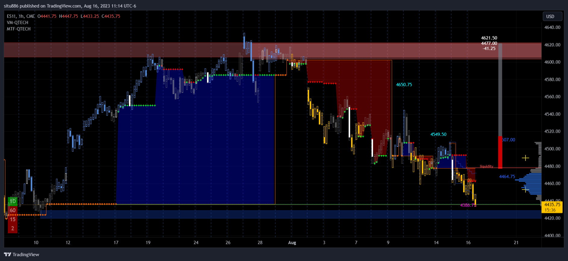 CME_MINI:ES1! Chart Image by situ886
