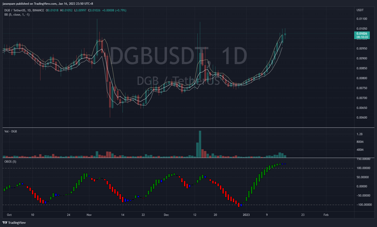 BINANCE:DGBUSDT Chart Image by jasonpam