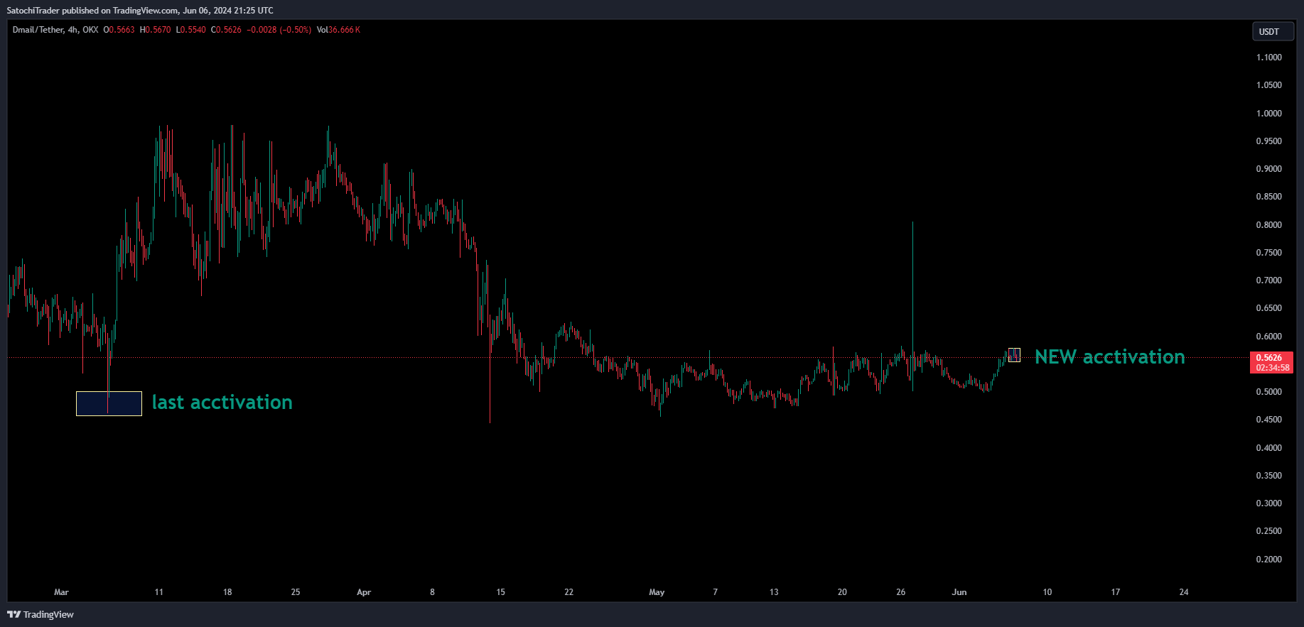 OKX:DMAILUSDT Chart Image by SatochiTrader
