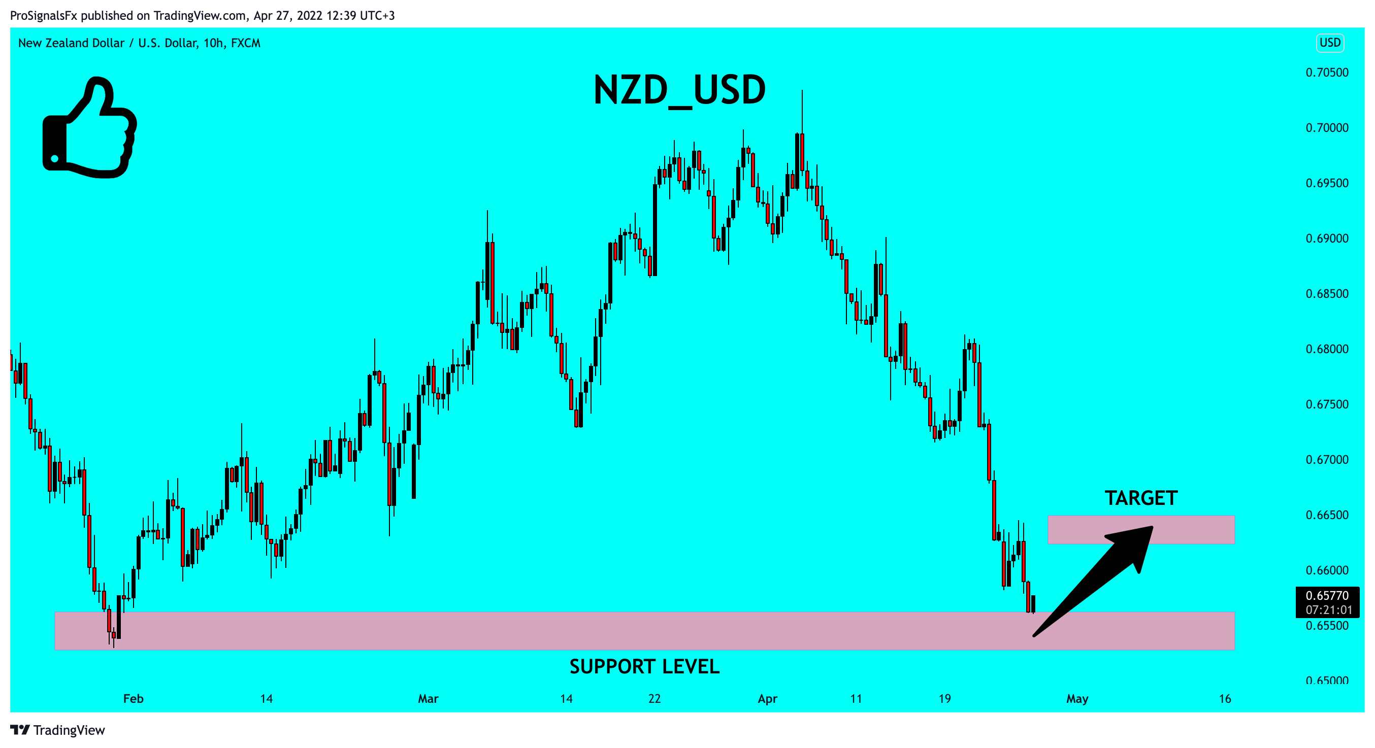 FX:NZDUSD Chart Image by ProSignalsFx