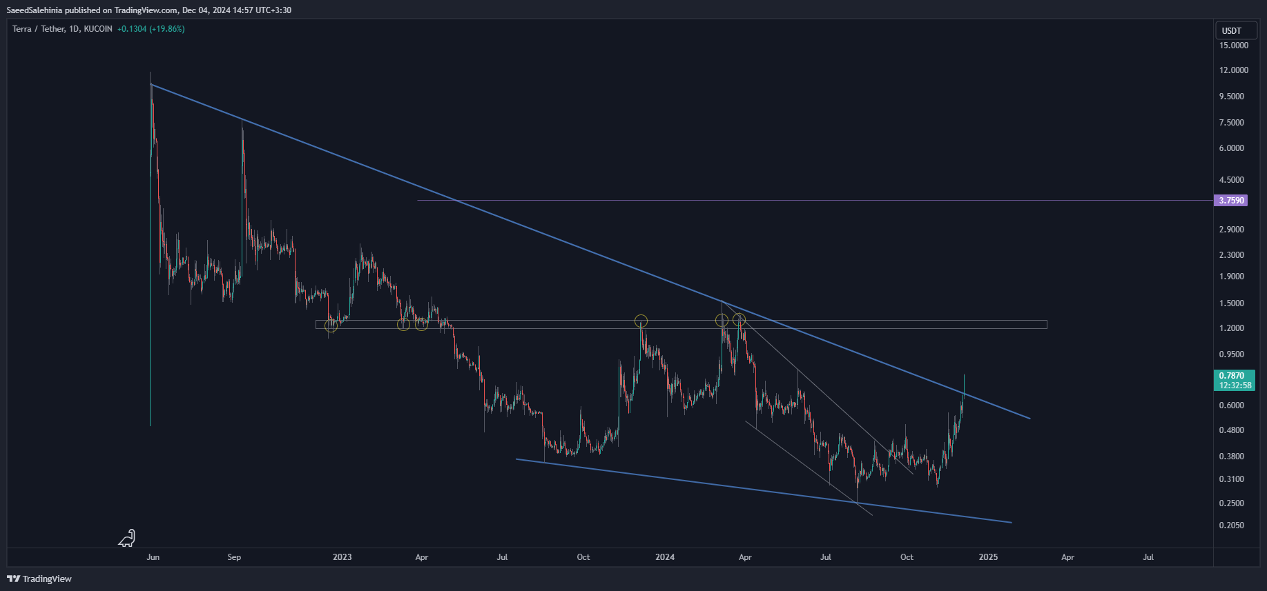 KUCOIN:LUNAUSDT Chart Image by SaeedSalehinia