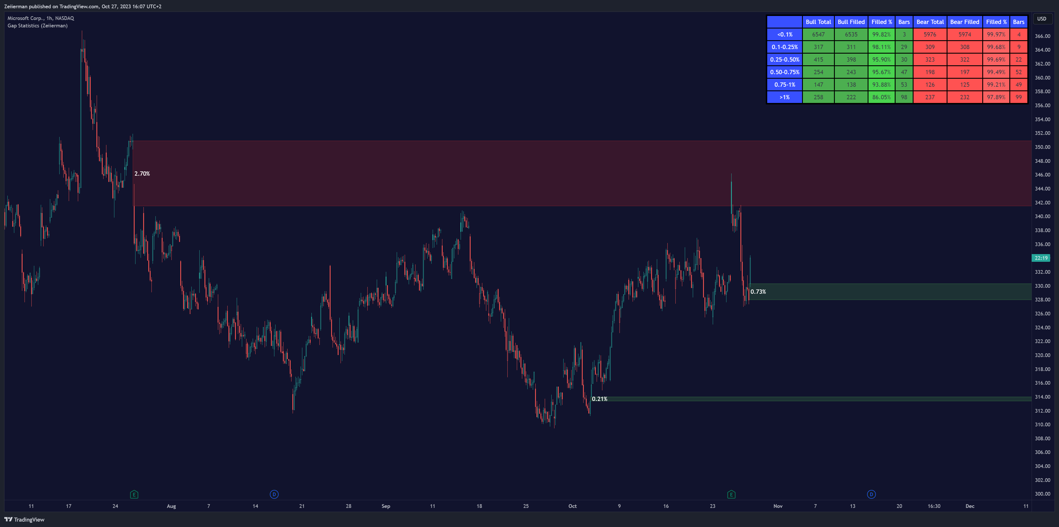 BATS:MSFT Chart Image by Zeiierman