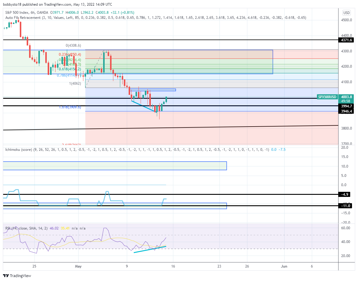 OANDA:SPX500USD Chart Image by bobbysto18