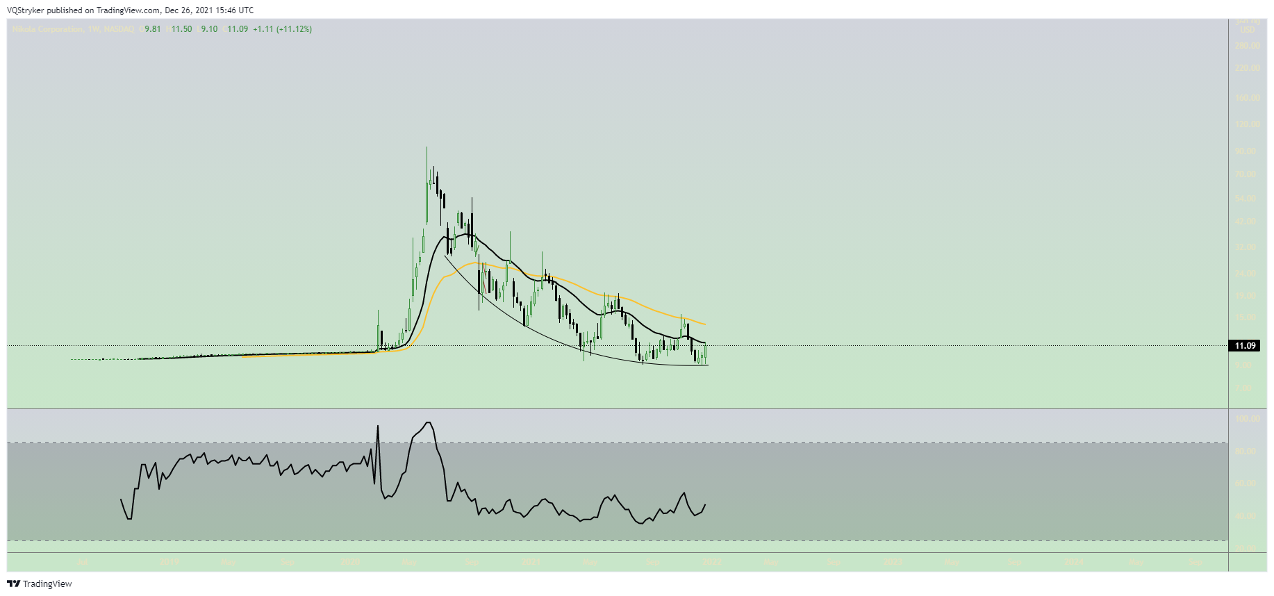 NASDAQ:NKLA Chart Image by Candle_Vandal88
