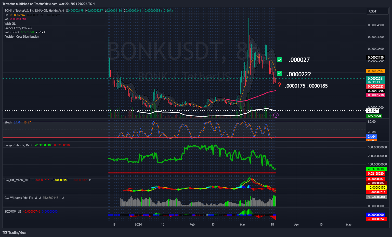 BINANCE:BONKUSDT Chart Image by Terrapins