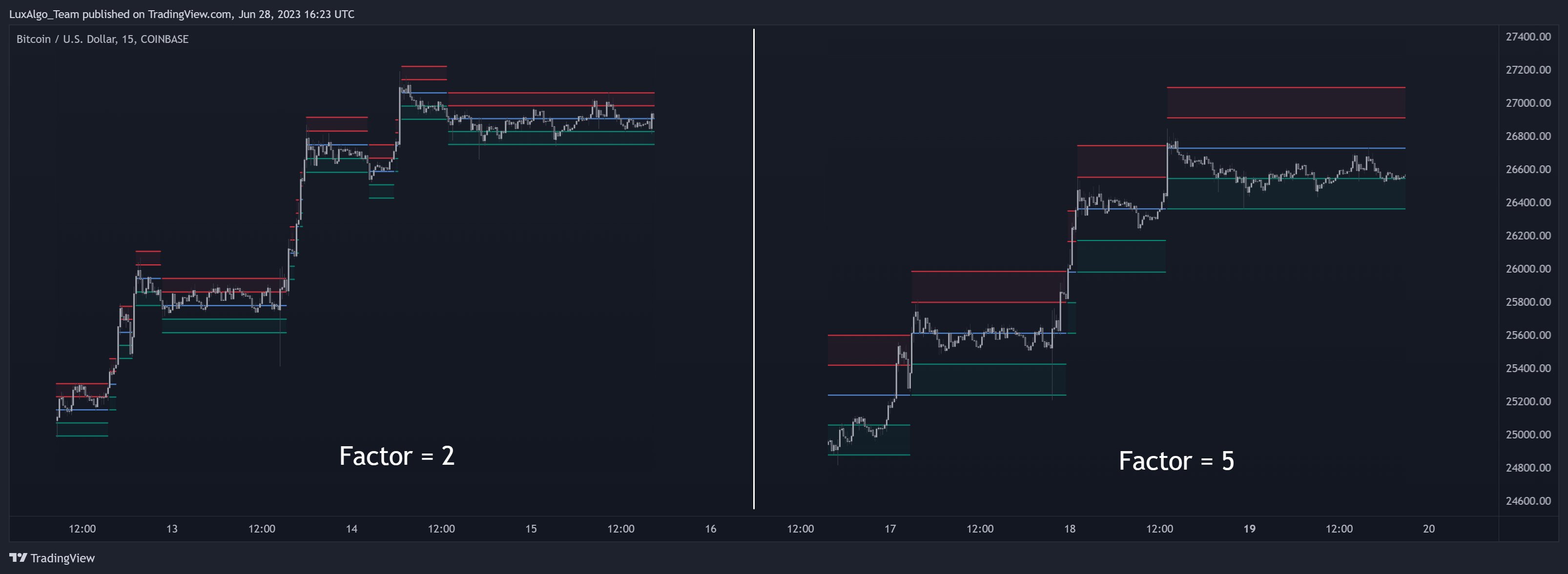 COINBASE:BTCUSD Chart Image by LuxAlgo_Team
