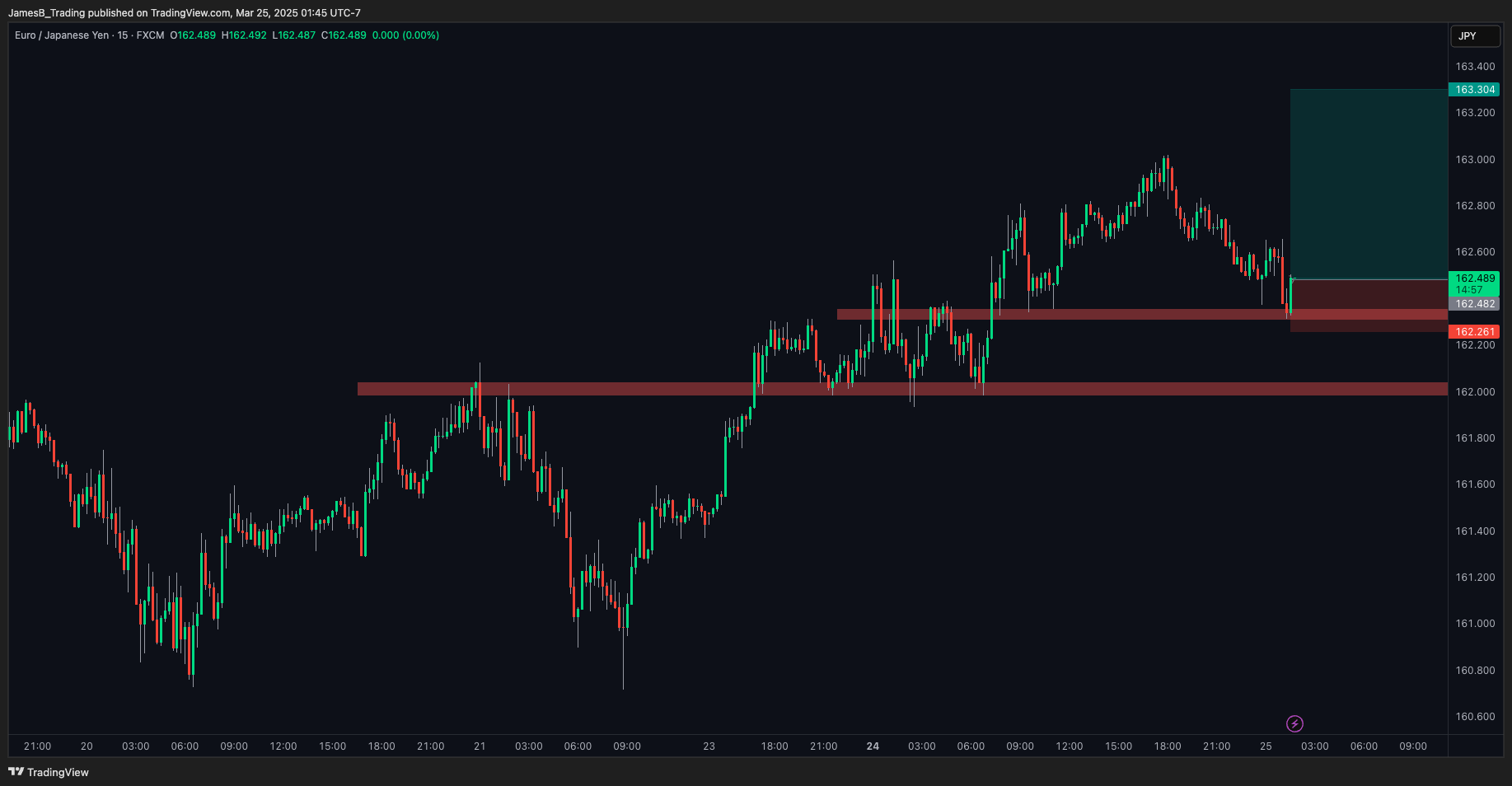 FX:EURJPY Chart Image by JamesB_Trading