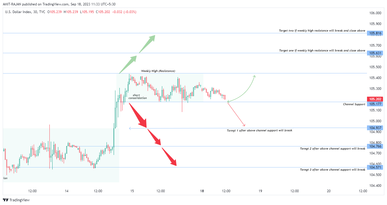 TVC:DXY Chart Image by AMIT-RAJAN